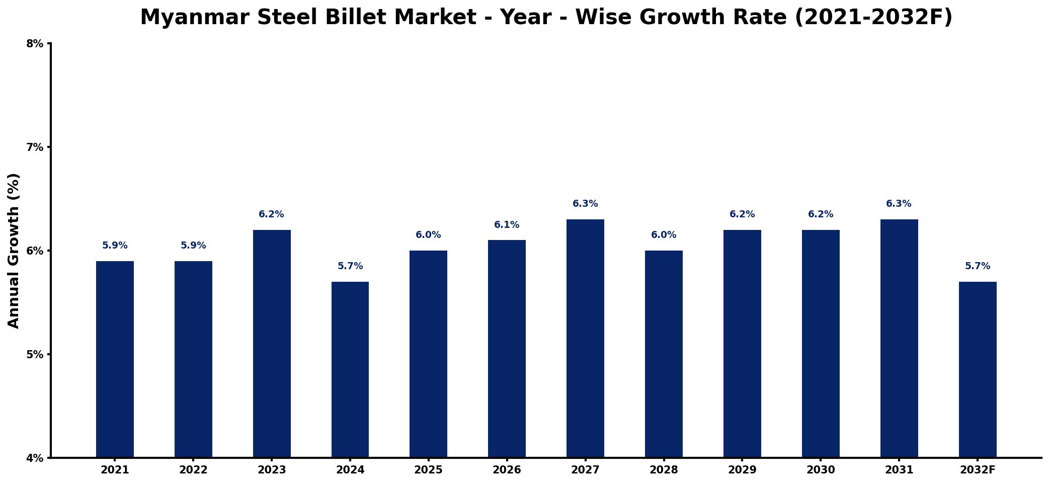 Myanmar Steel Billet Market Year-wise Growth Rate and Key Drivers
