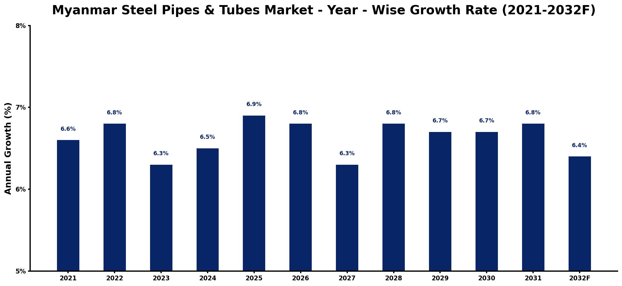 Myanmar Steel Pipes & Tubes Market Year-wise Growth Rate and Key Drivers