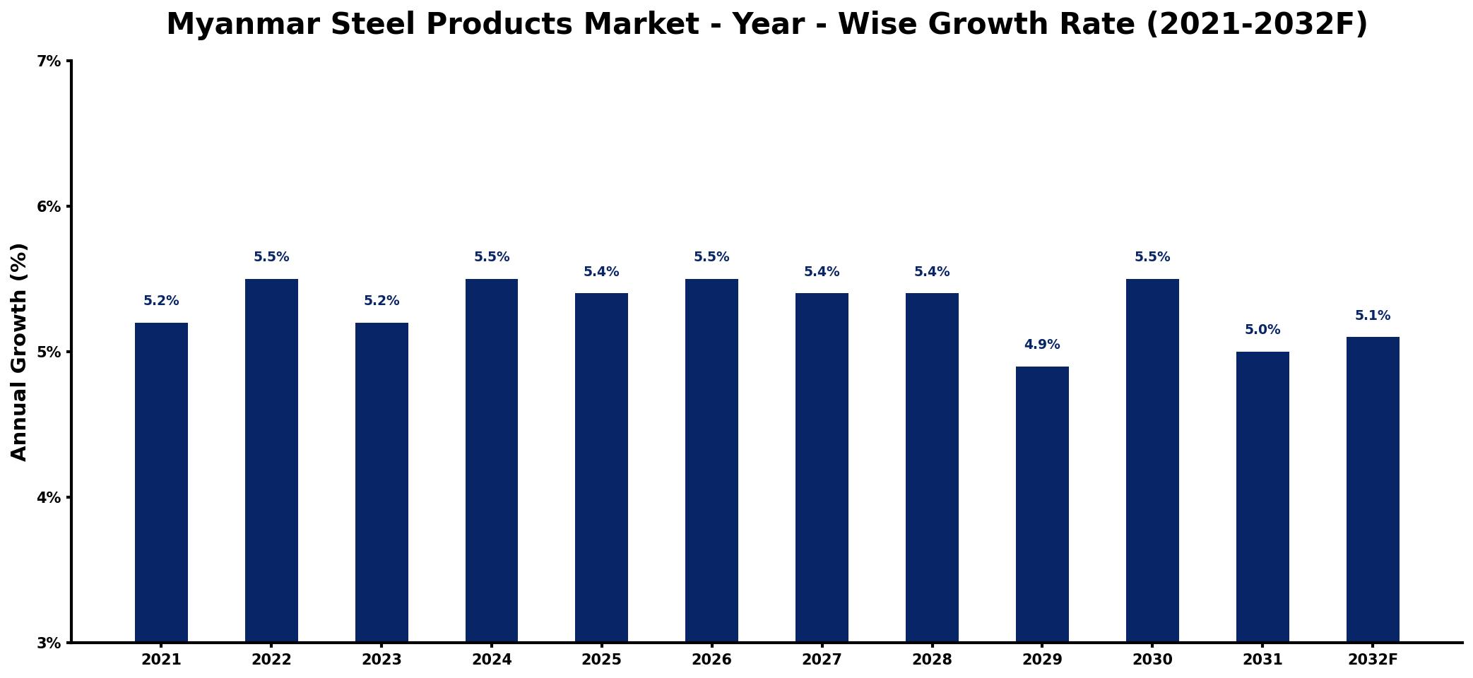 Myanmar Steel Products Market Year-wise Growth Rate and Key Drivers