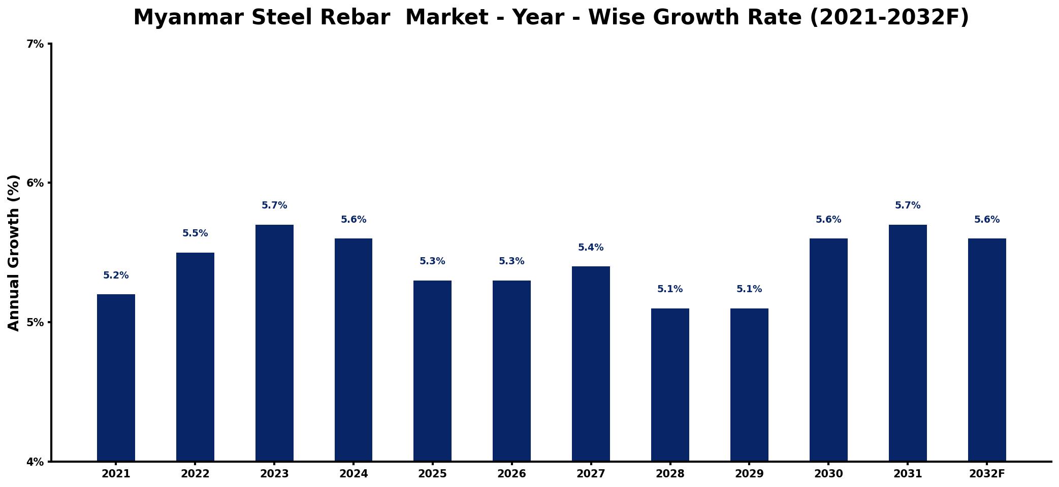 Myanmar Steel Rebar  Market Year-wise Growth Rate and Key Drivers