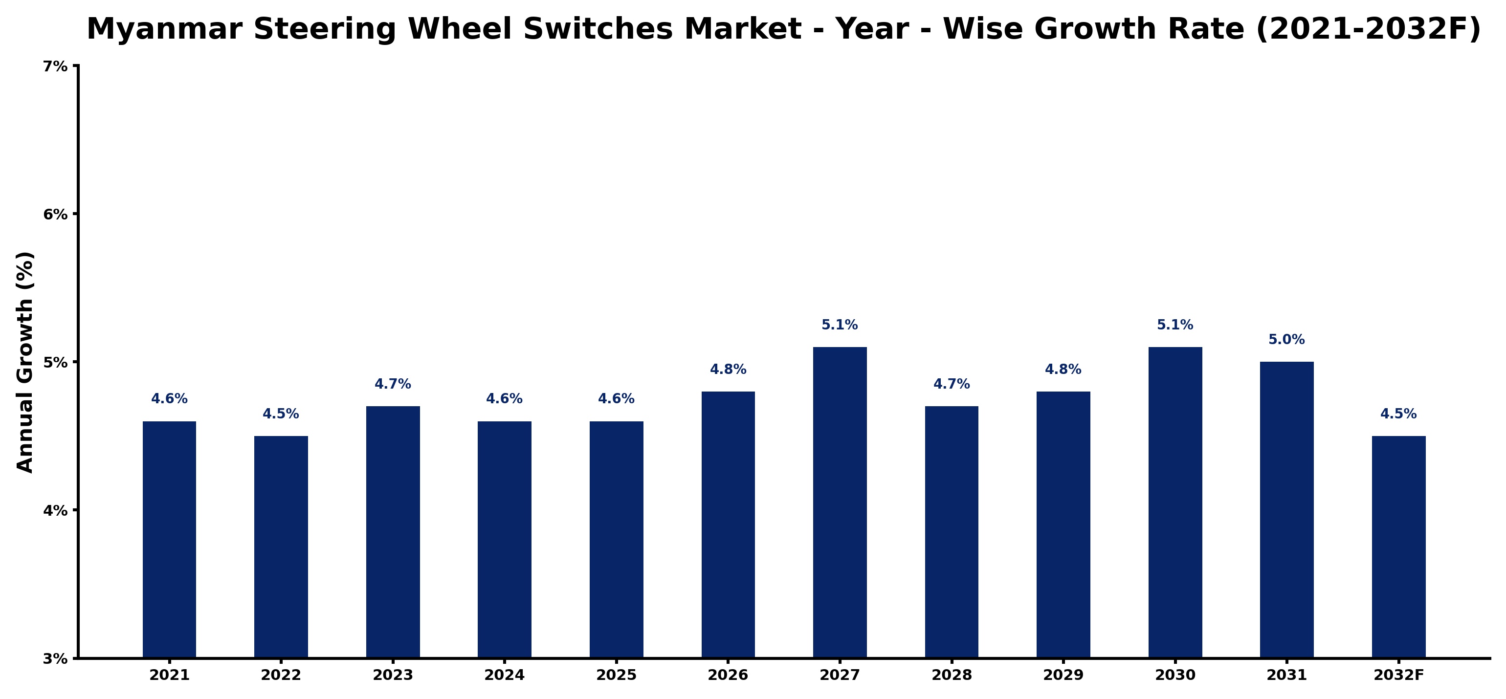 Myanmar Steering Wheel Switches Market Year-wise Growth Rate and Key Drivers