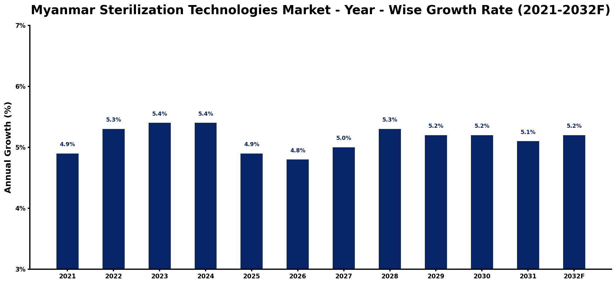 Myanmar Sterilization Technologies Market Year-wise Growth Rate and Key Drivers