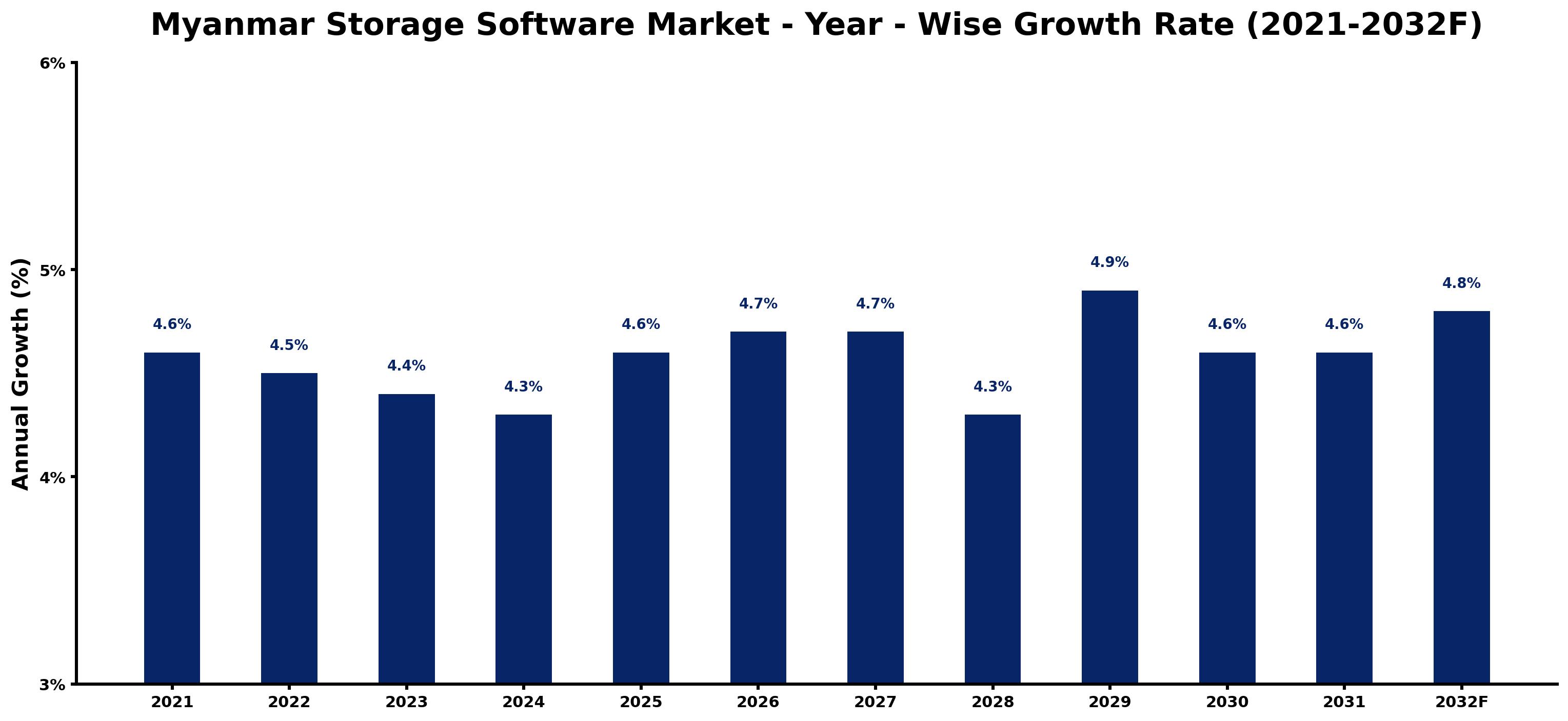 Myanmar Storage Software Market Year-wise Growth Rate and Key Drivers