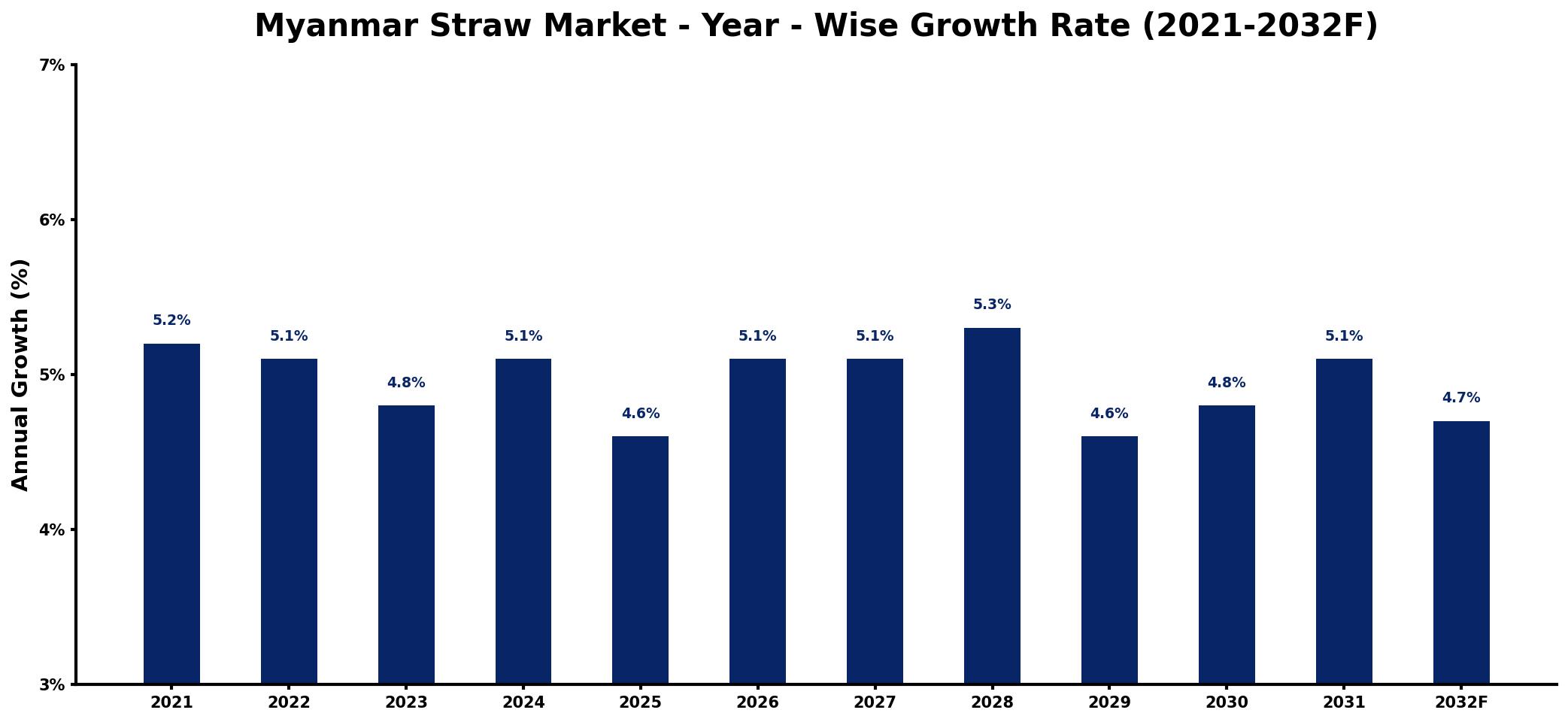 Myanmar Straw Market Year-wise Growth Rate and Key Drivers