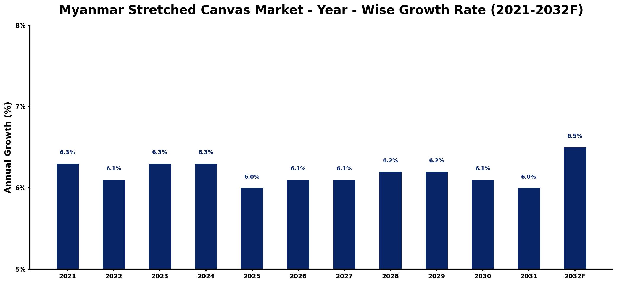 Myanmar Stretched Canvas Market Year-wise Growth Rate and Key Drivers