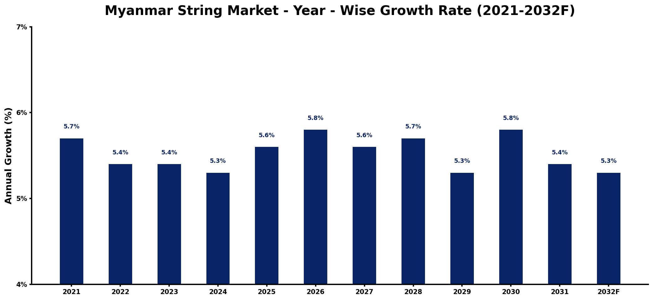 Myanmar String Market Year-wise Growth Rate and Key Drivers