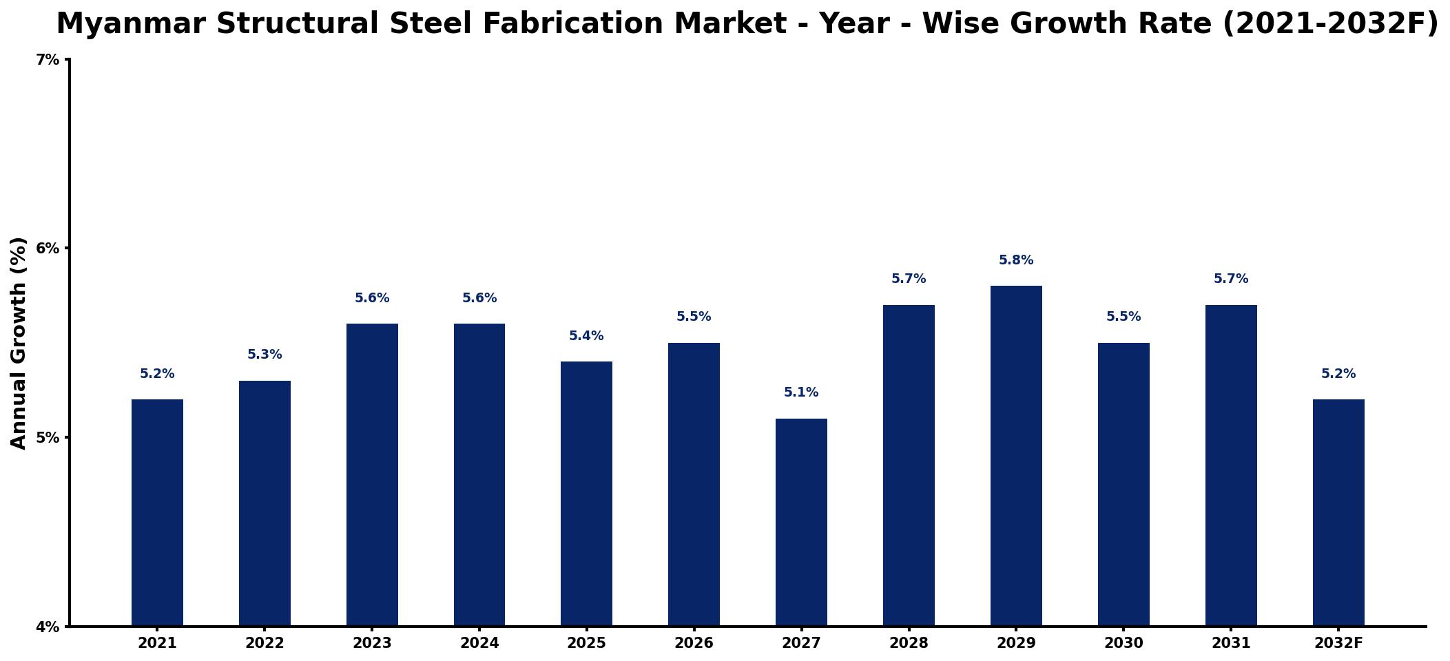 Myanmar Structural Steel Fabrication Market Year-wise Growth Rate and Key Drivers