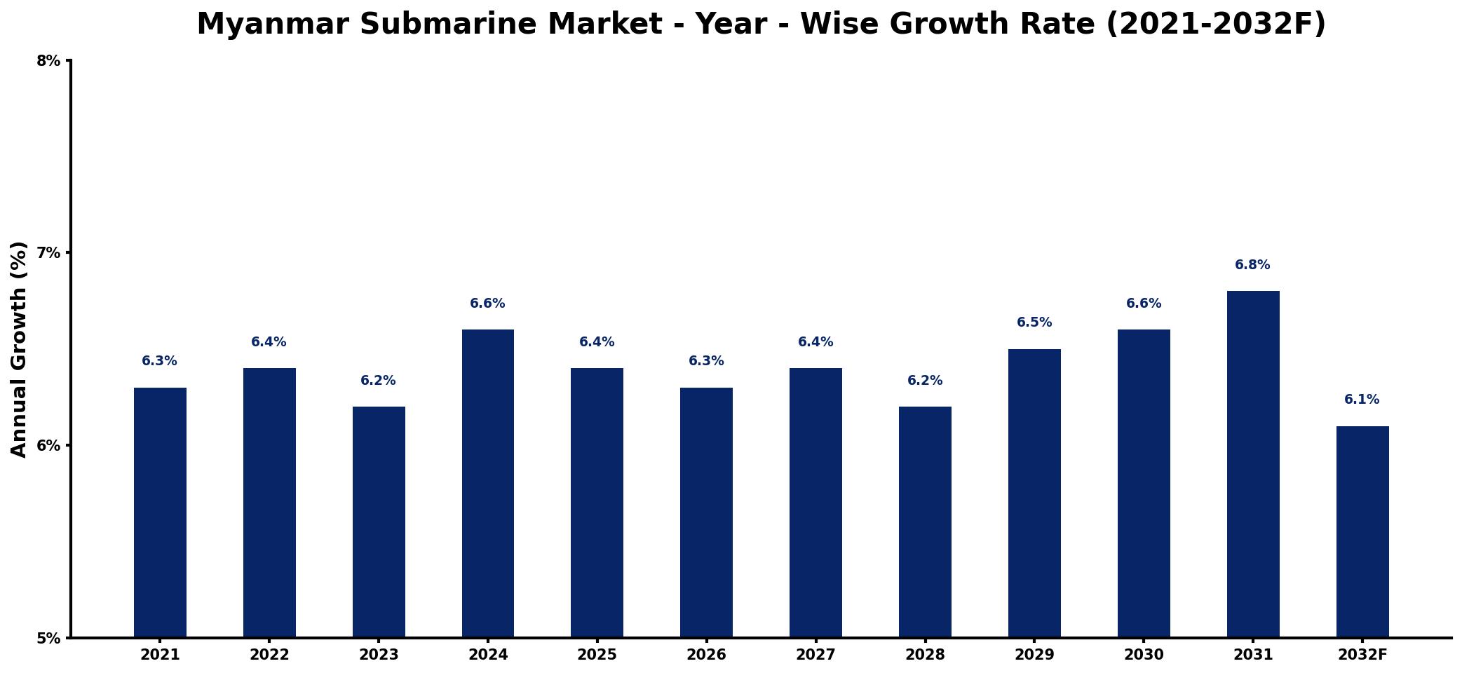 Myanmar Submarine Market Year-wise Growth Rate and Key Drivers