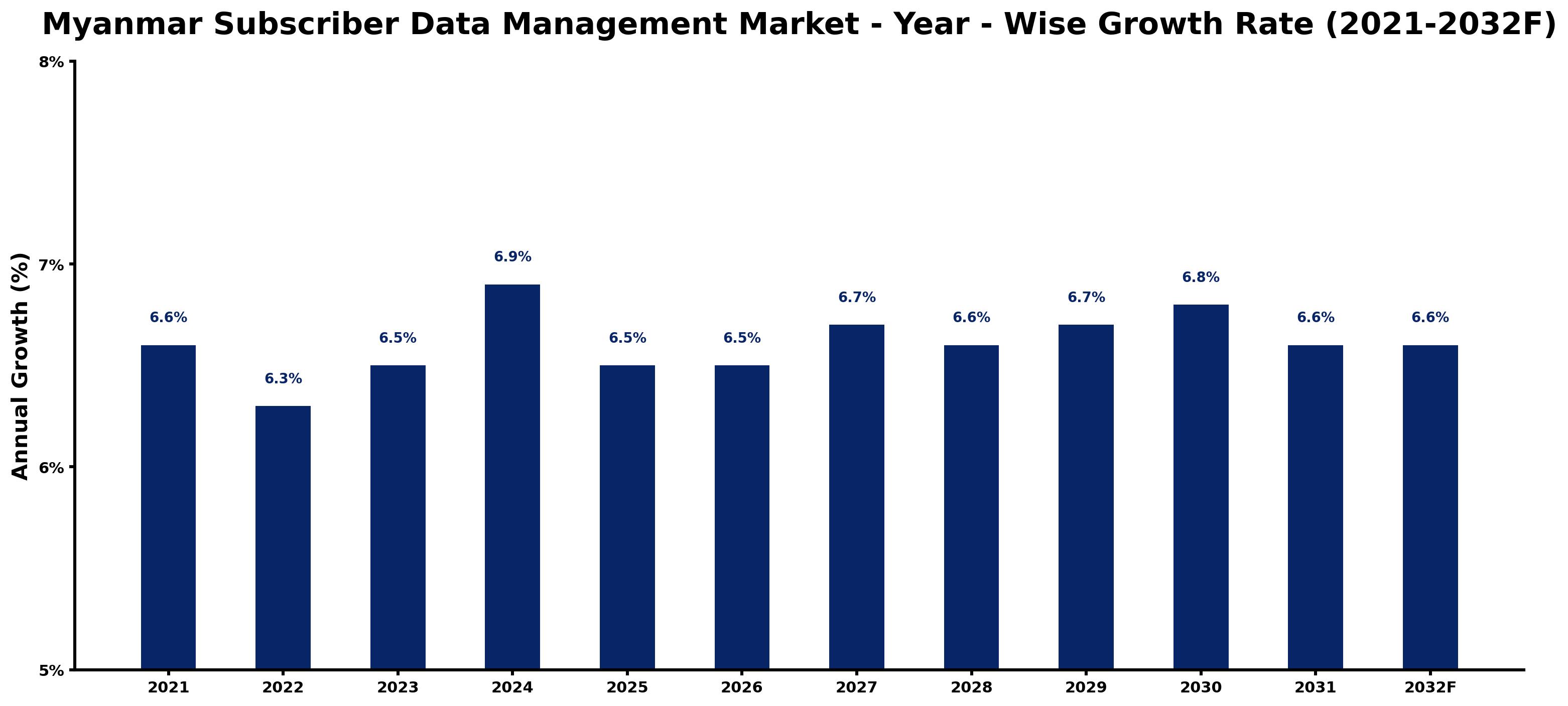 Myanmar Subscriber Data Management Market Year-wise Growth Rate and Key Drivers