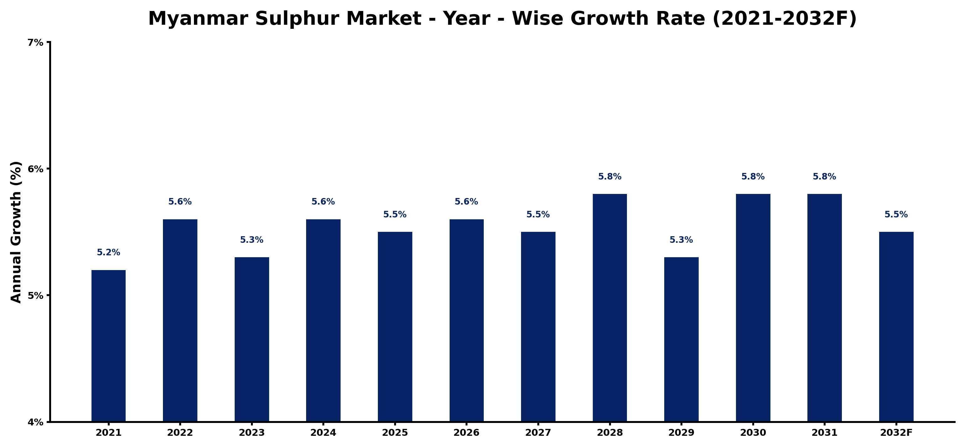 Myanmar Sulphur Market Year-wise Growth Rate and Key Drivers