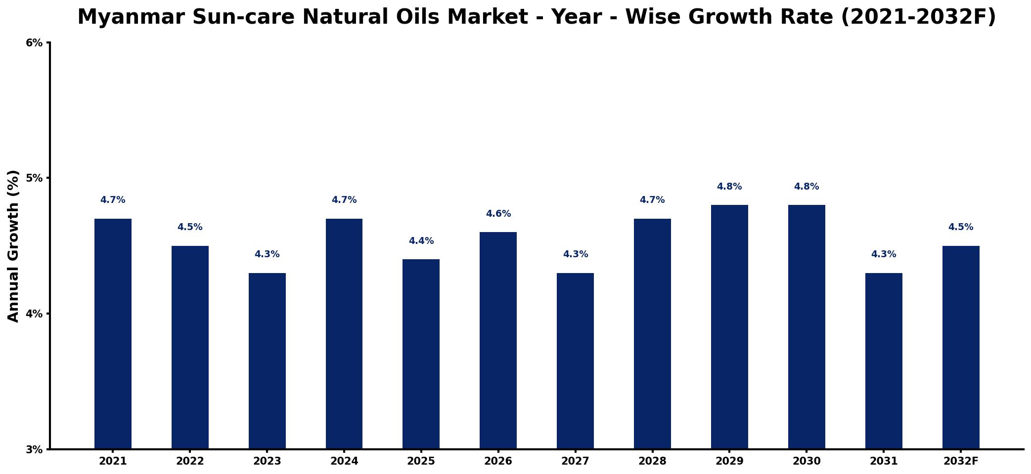 Myanmar Sun-care Natural Oils Market Year-wise Growth Rate and Key Drivers