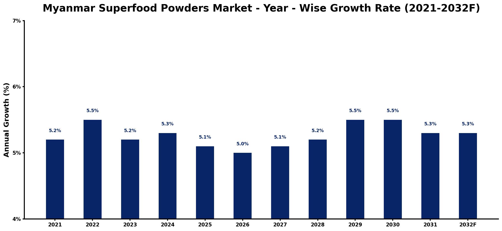 Myanmar Superfood Powders Market Year-wise Growth Rate and Key Drivers