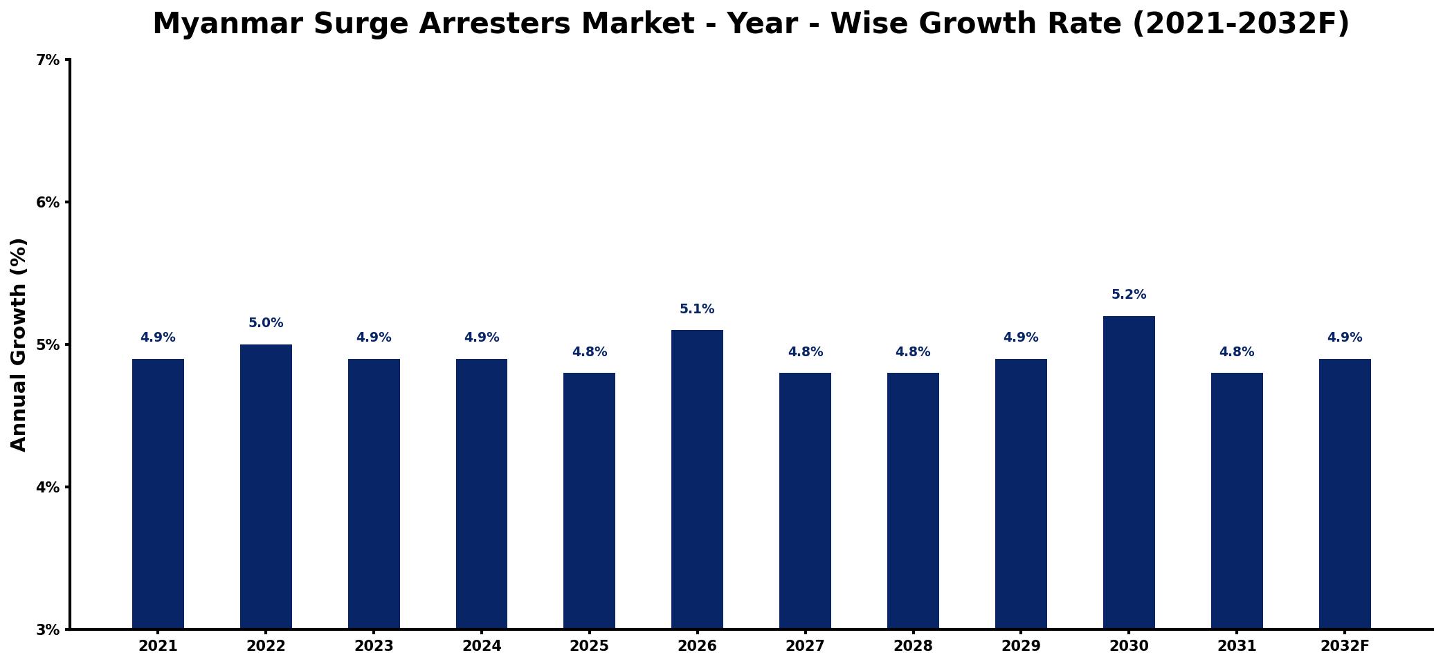Myanmar Surge Arresters Market Year-wise Growth Rate and Key Drivers