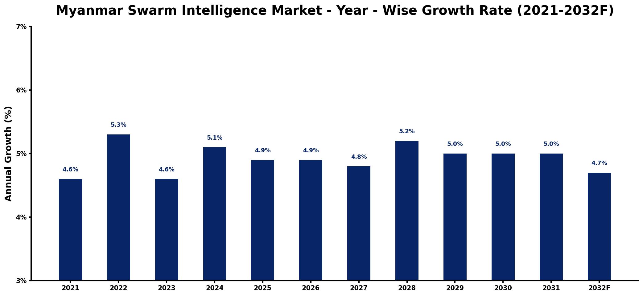 Myanmar Swarm Intelligence Market Year-wise Growth Rate and Key Drivers