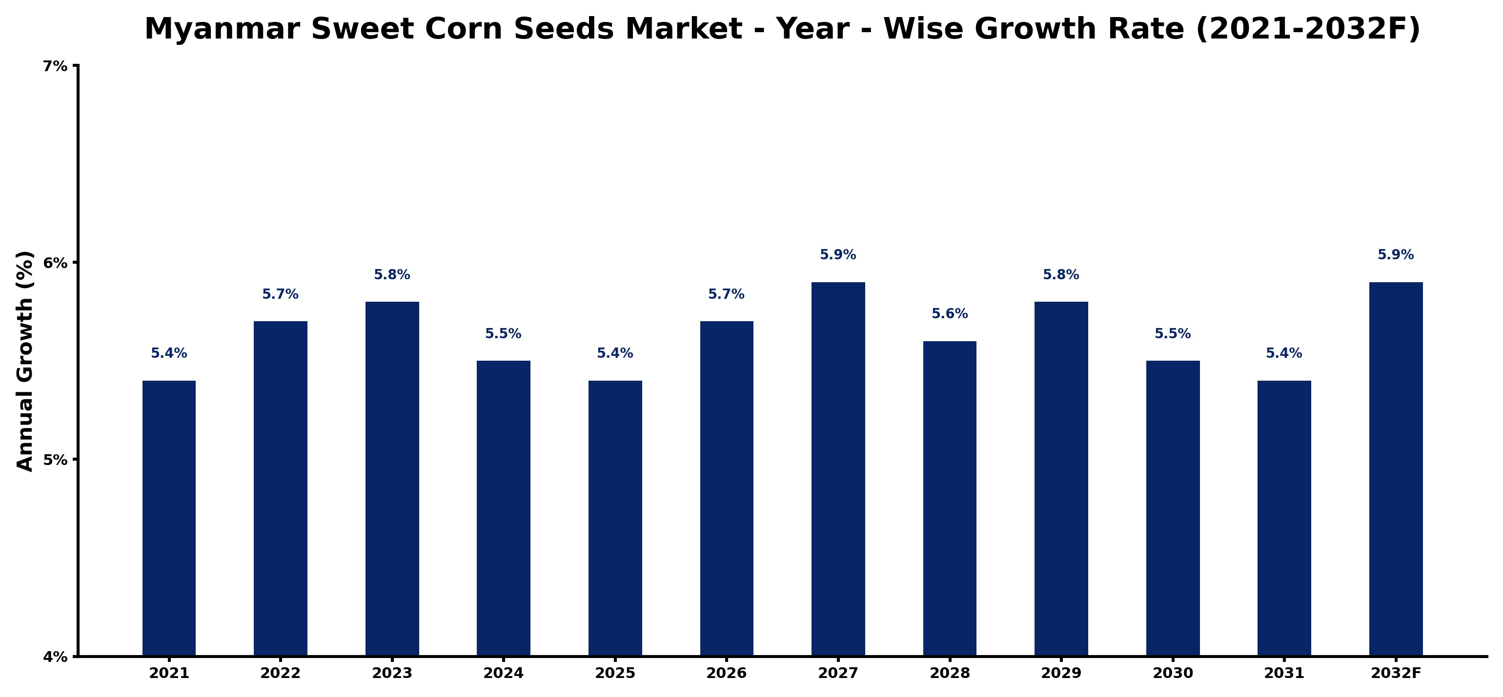 Myanmar Sweet Corn Seeds Market Year-wise Growth Rate and Key Drivers
