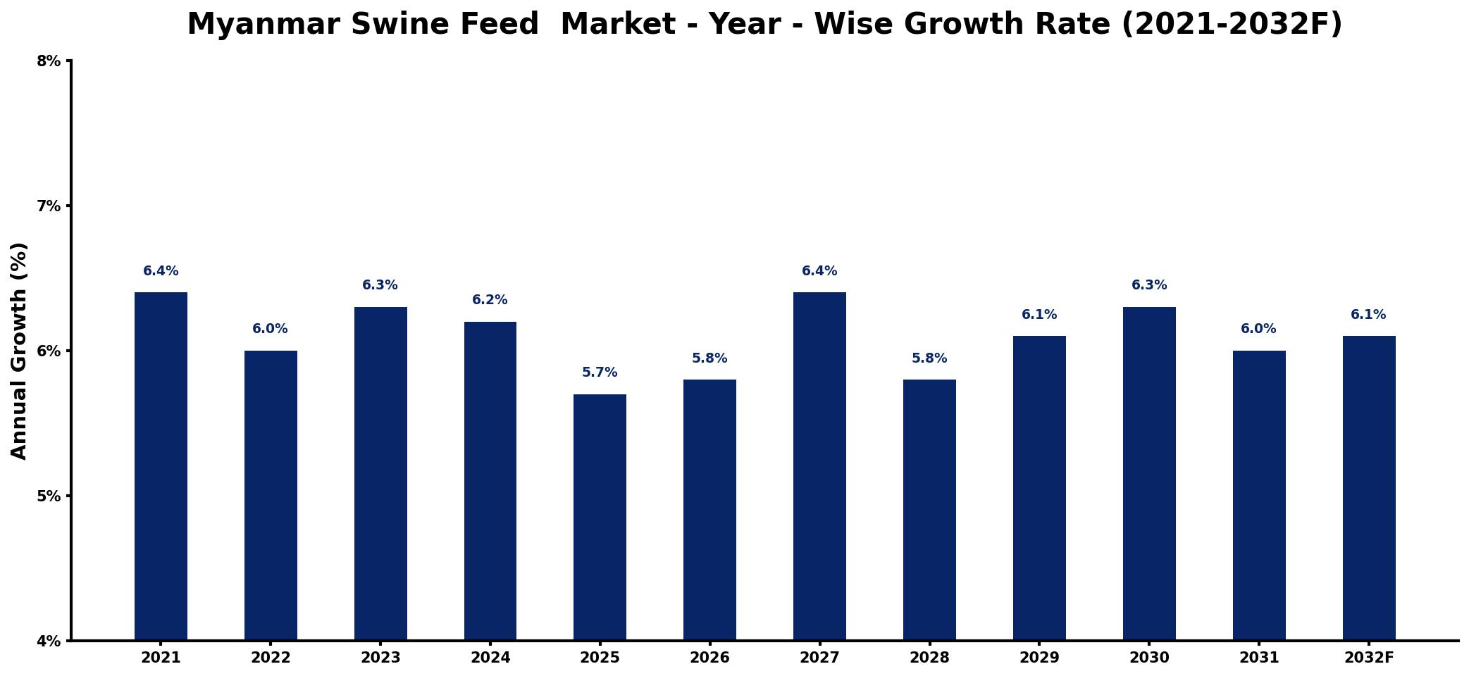 Myanmar Swine Feed  Market Year-wise Growth Rate and Key Drivers