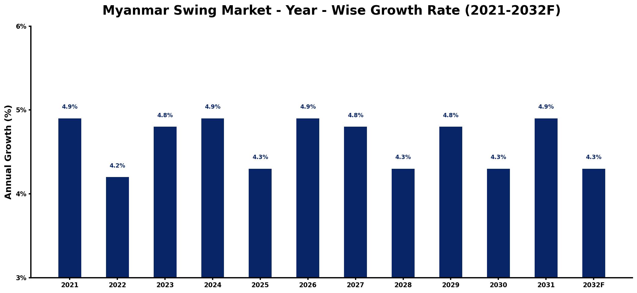 Myanmar Swing Market Year-wise Growth Rate and Key Drivers