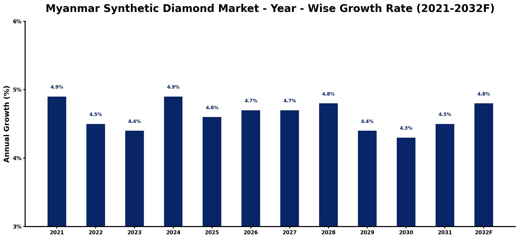 Myanmar Synthetic Diamond Market Year-wise Growth Rate and Key Drivers