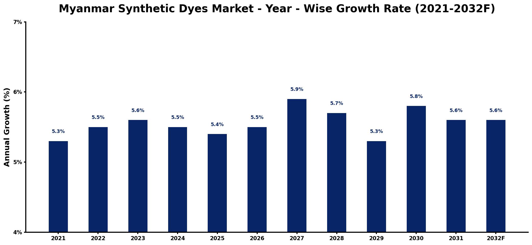 Myanmar Synthetic Dyes Market Year-wise Growth Rate and Key Drivers