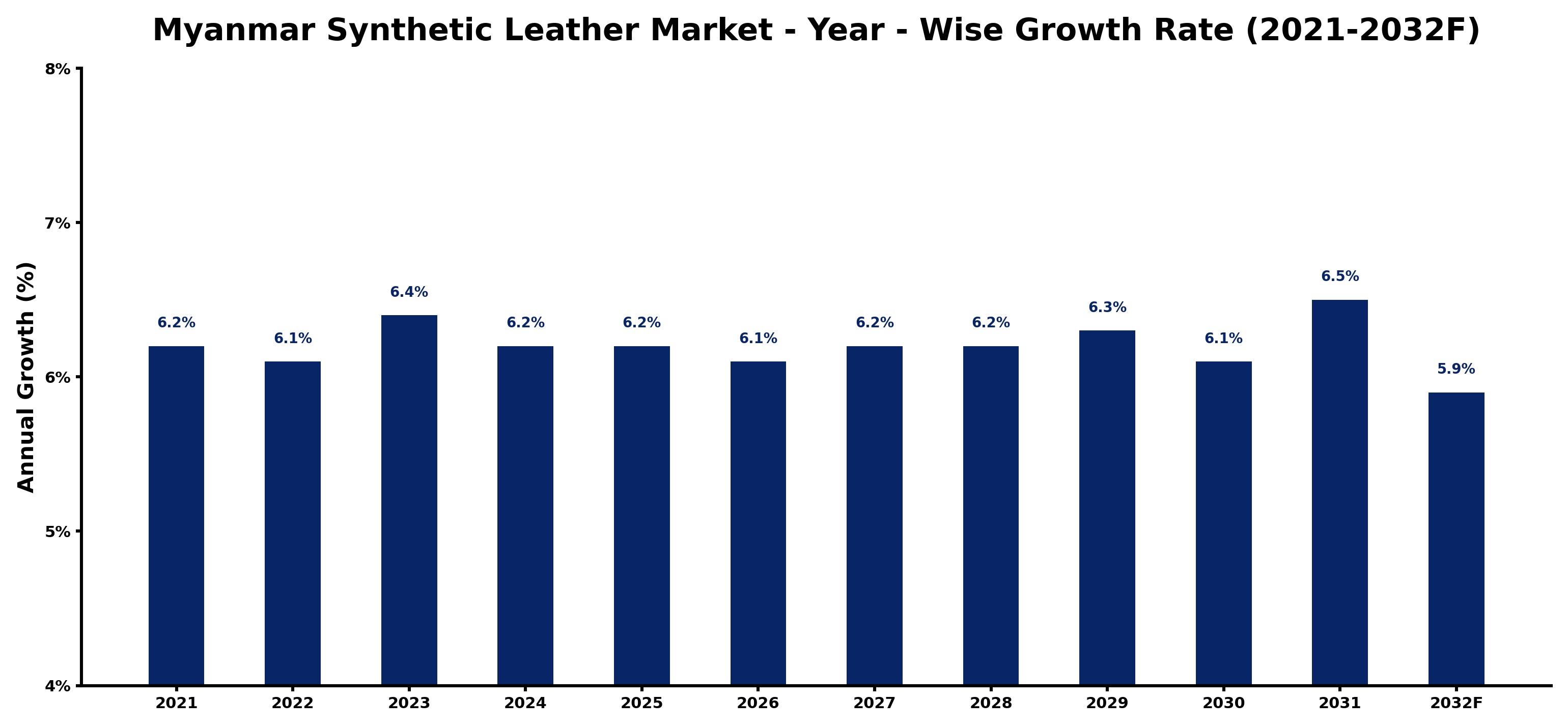 Myanmar Synthetic Leather Market Year-wise Growth Rate and Key Drivers