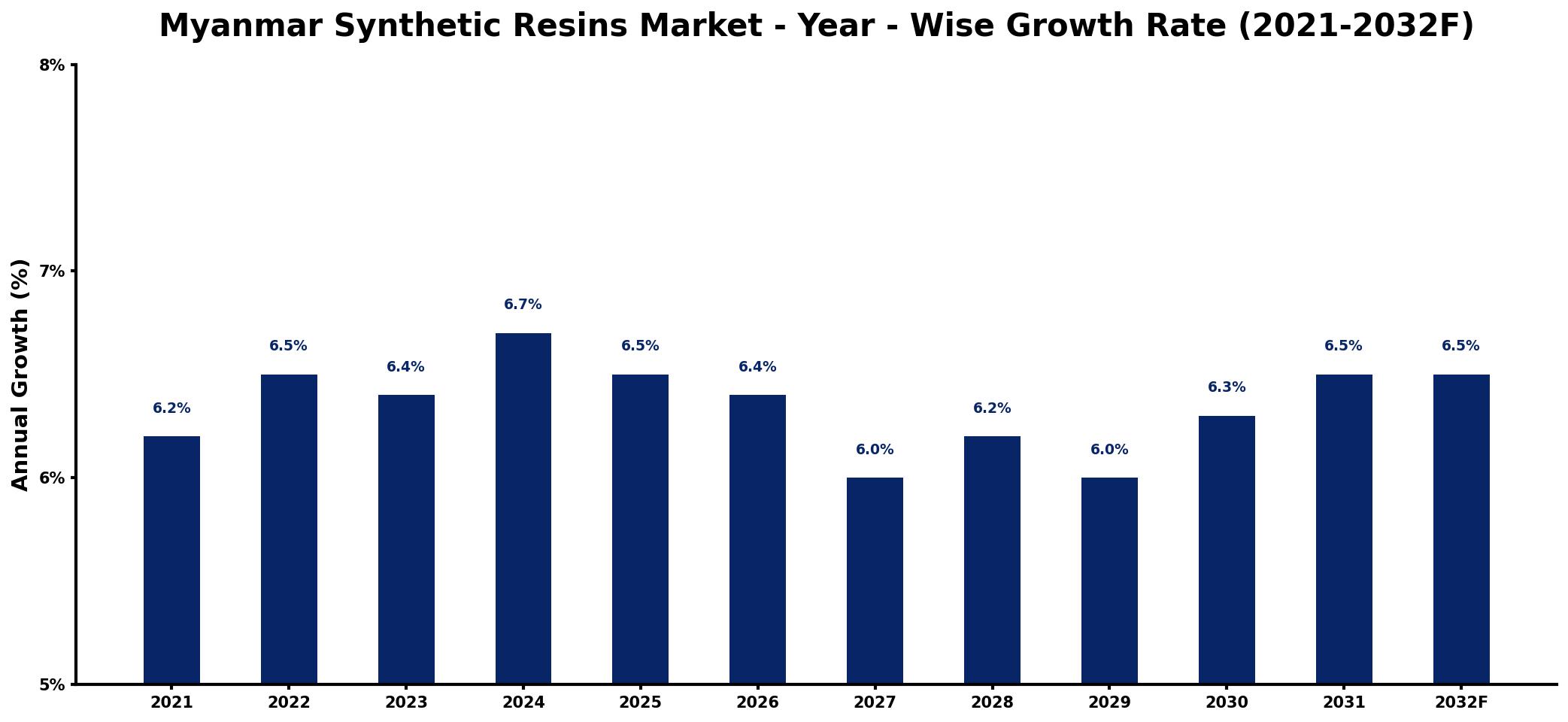 Myanmar Synthetic Resins Market Year-wise Growth Rate and Key Drivers