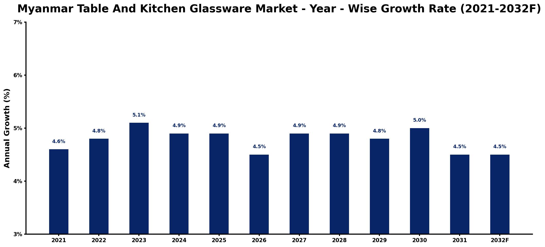 Myanmar Table And Kitchen Glassware Market Year-wise Growth Rate and Key Drivers