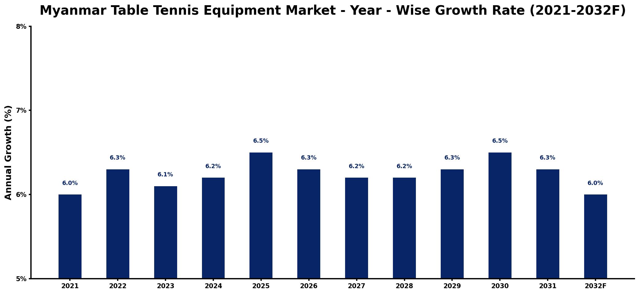 Myanmar Table Tennis Equipment Market Year-wise Growth Rate and Key Drivers