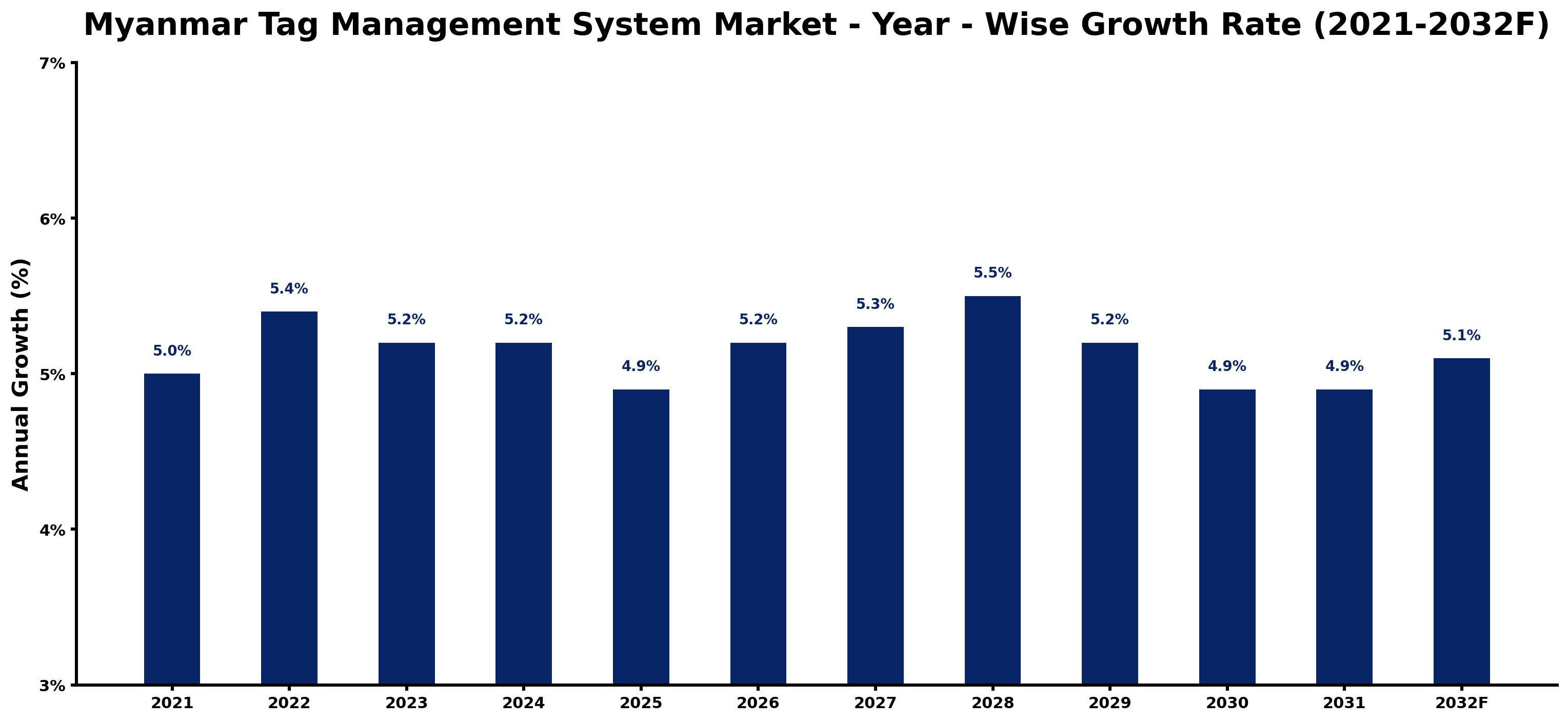 Myanmar Tag Management System Market Year-wise Growth Rate and Key Drivers