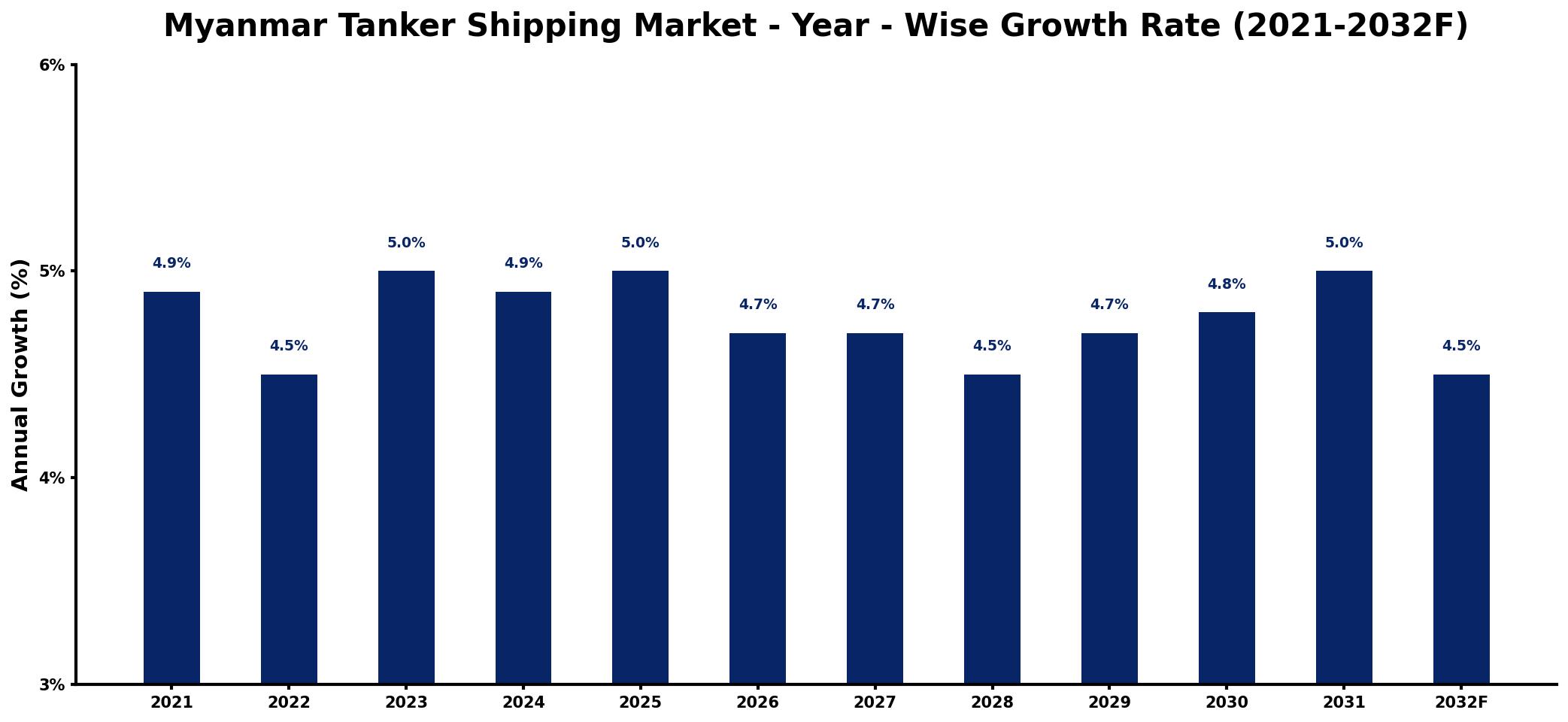 Myanmar Tanker Shipping Market Year-wise Growth Rate and Key Drivers