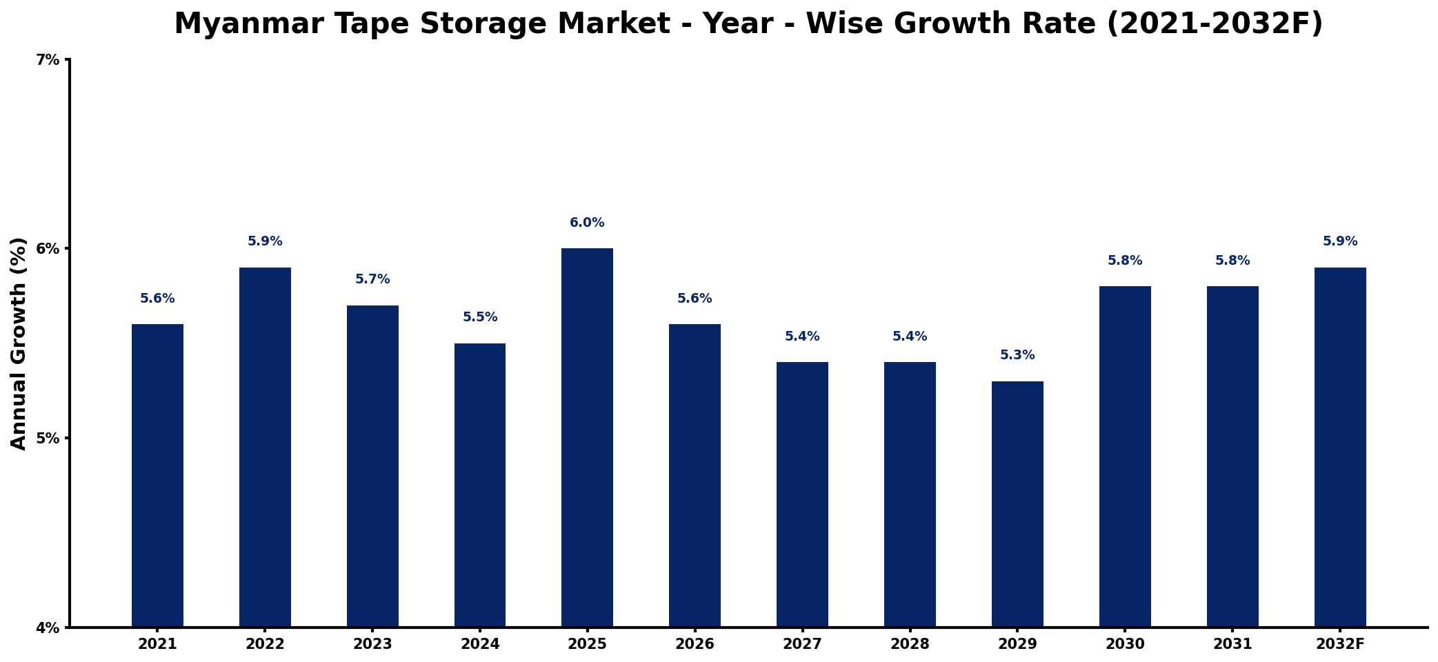 Myanmar Tape Storage Market Year-wise Growth Rate and Key Drivers