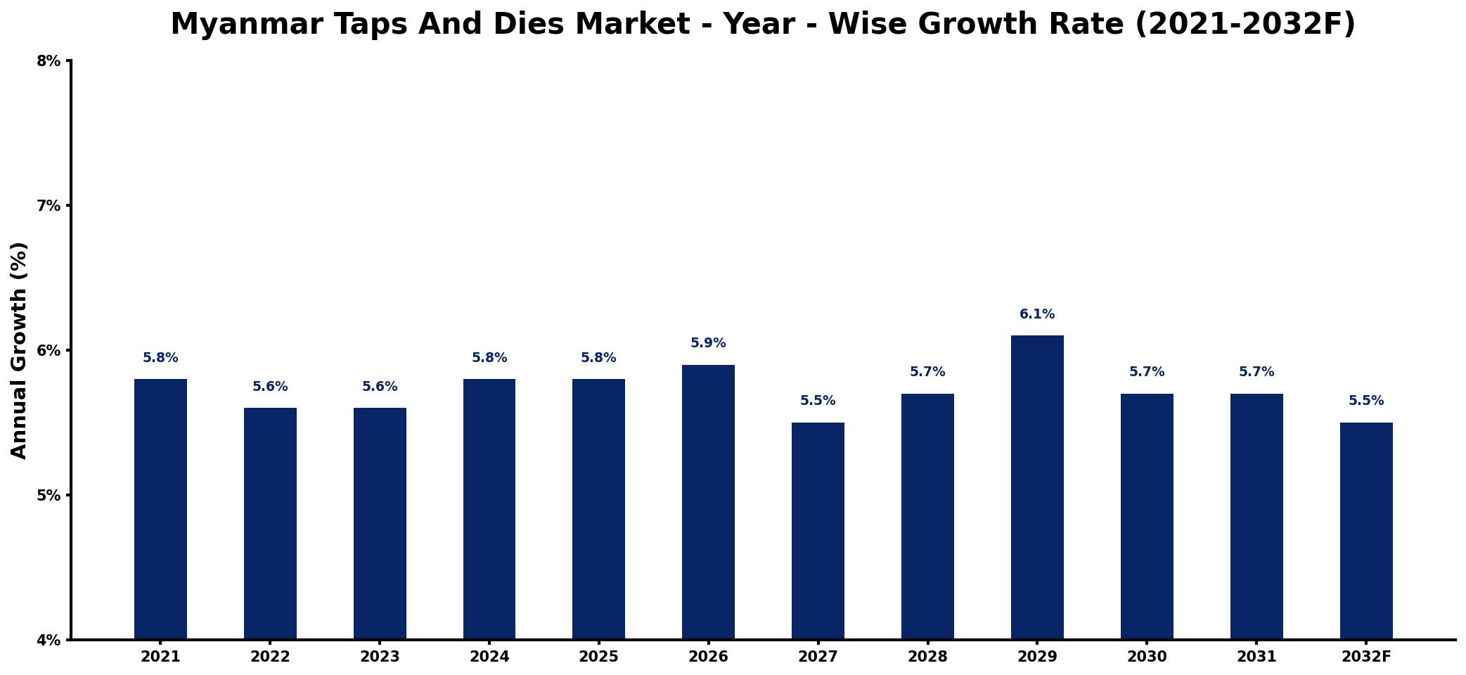 Myanmar Taps And Dies Market Year-wise Growth Rate and Key Drivers
