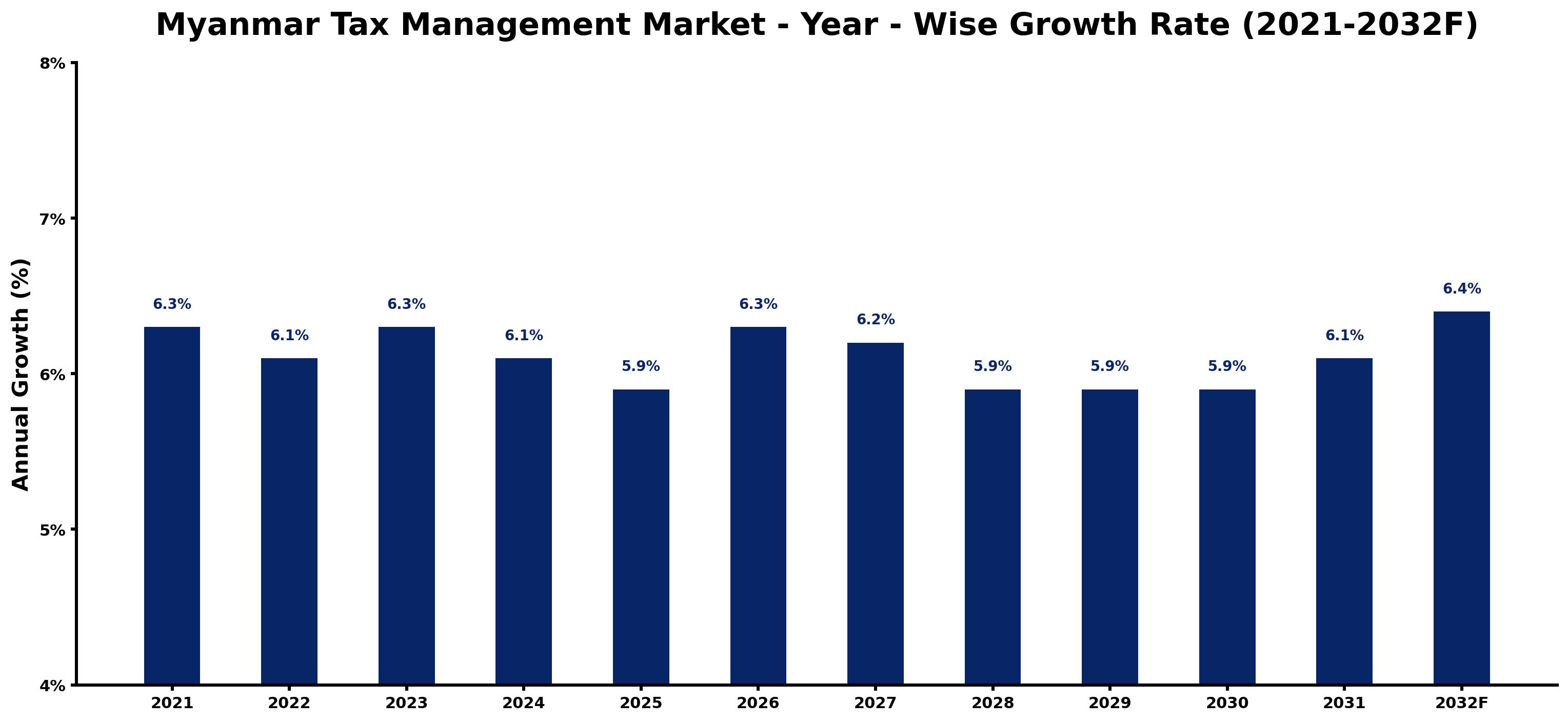 Myanmar Tax Management Market Year-wise Growth Rate and Key Drivers