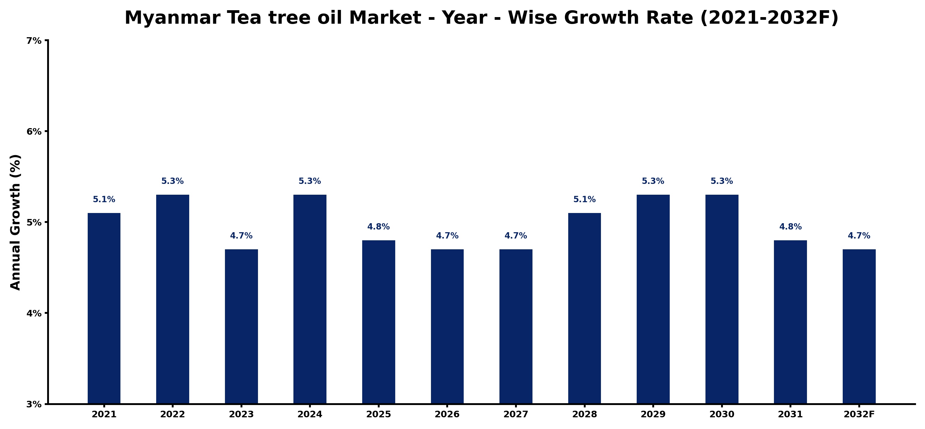 Myanmar Tea tree oil Market Year-wise Growth Rate and Key Drivers