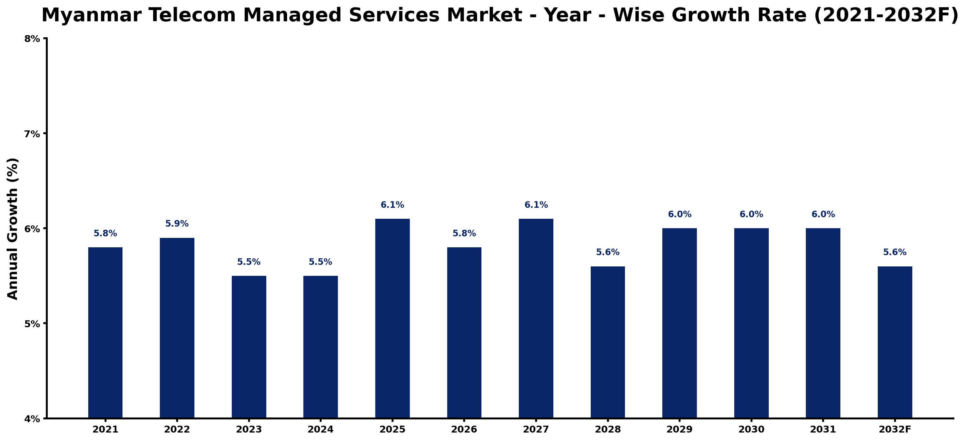 Myanmar Telecom Managed Services Market Year-wise Growth Rate and Key Drivers