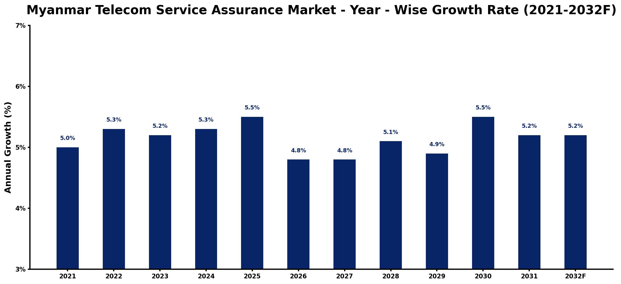 Myanmar Telecom Service Assurance Market Year-wise Growth Rate and Key Drivers
