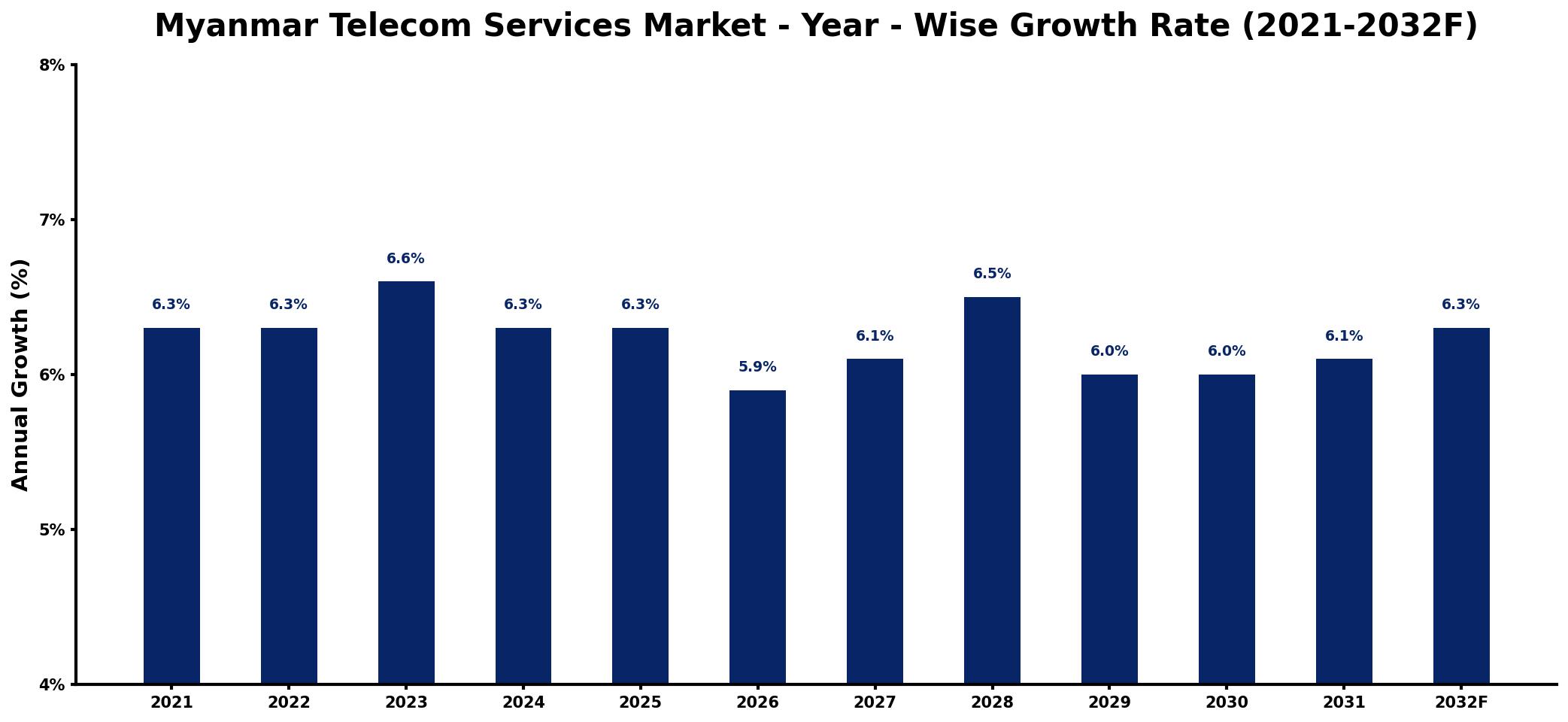 Myanmar Telecom Services Market Year-wise Growth Rate and Key Drivers