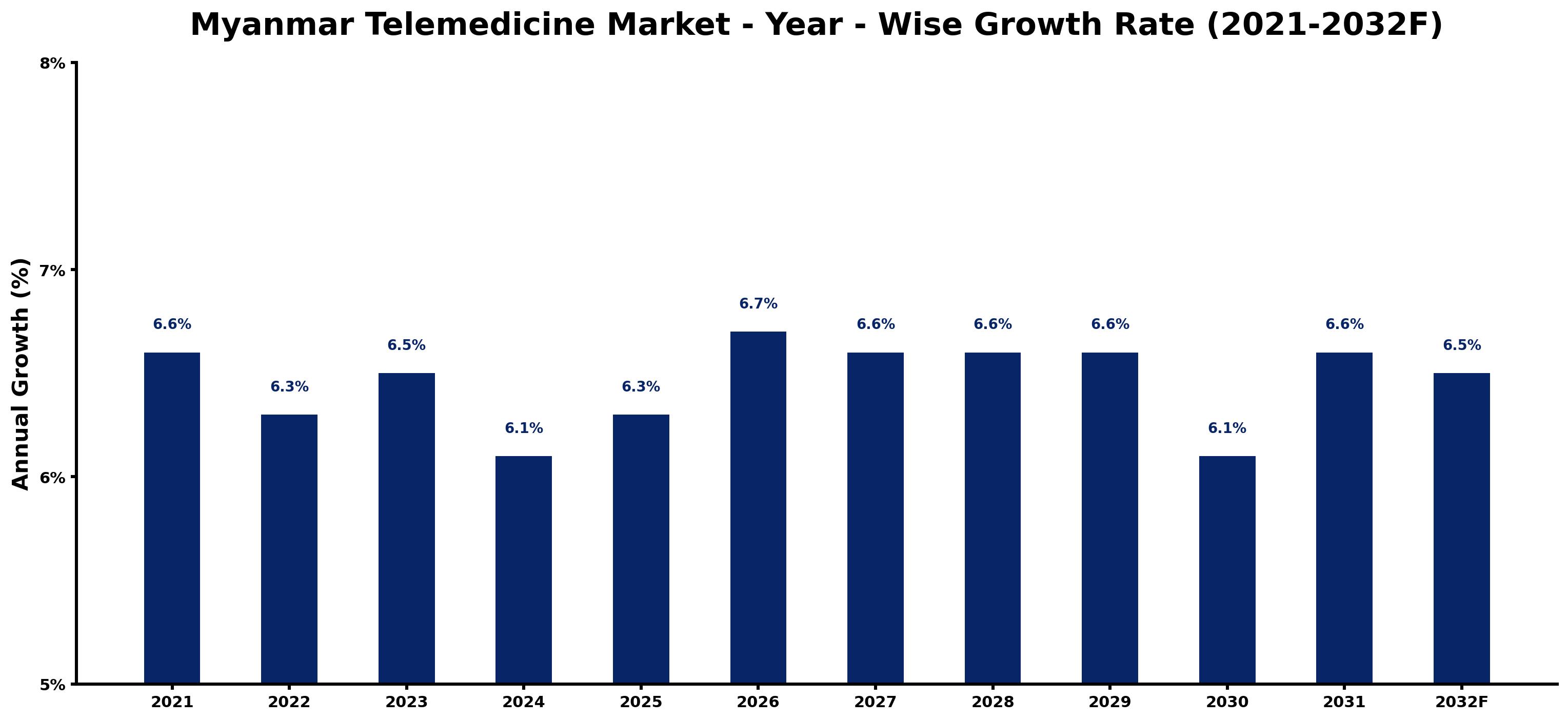 Myanmar Telemedicine Market Year-wise Growth Rate and Key Drivers