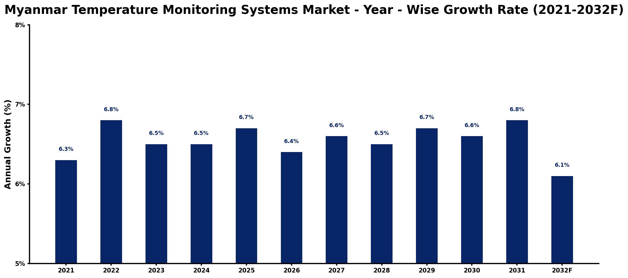 Myanmar Temperature Monitoring Systems Market Year-wise Growth Rate and Key Drivers