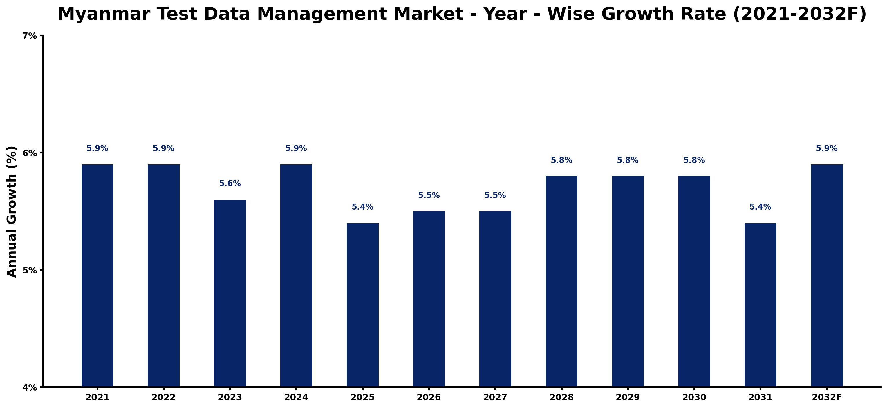 Myanmar Test Data Management Market Year-wise Growth Rate and Key Drivers
