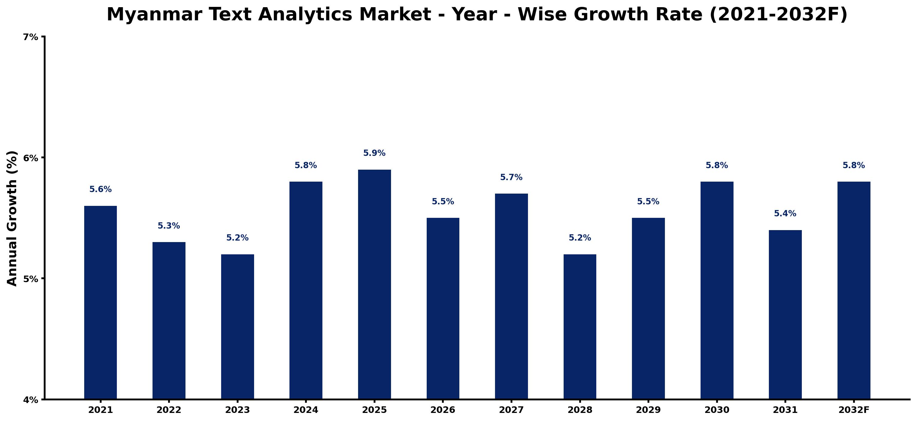 Myanmar Text Analytics Market Year-wise Growth Rate and Key Drivers
