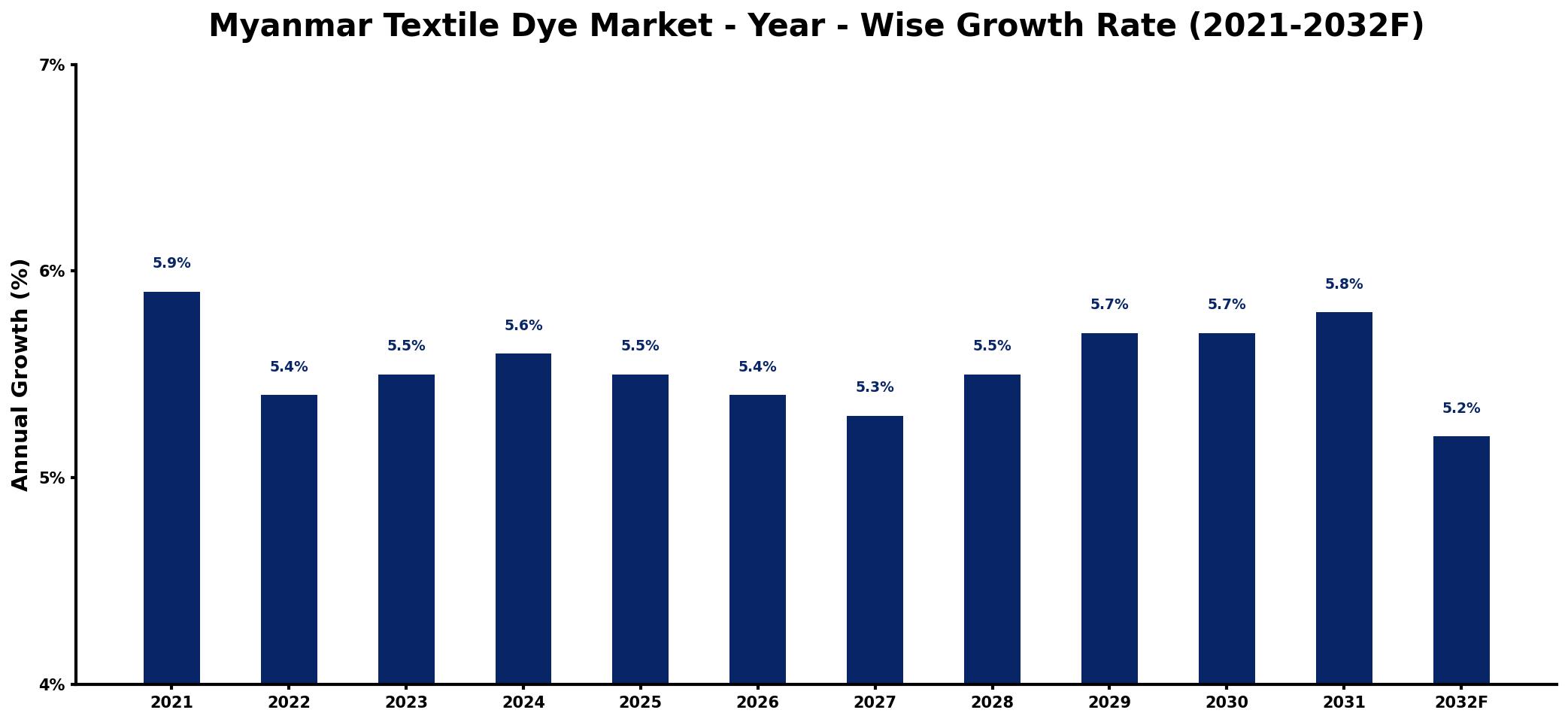 Myanmar Textile Dye Market Year-wise Growth Rate and Key Drivers