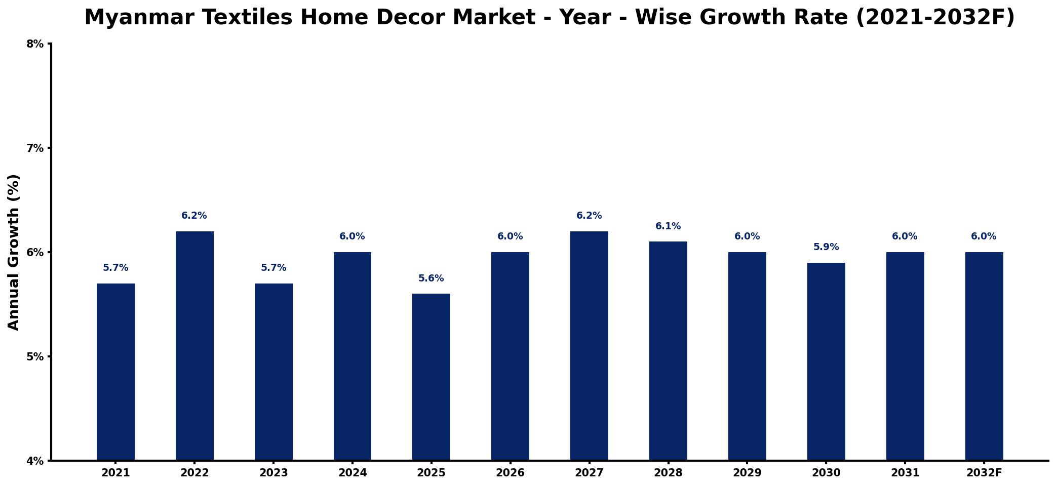 Myanmar Textiles Home Decor Market Year-wise Growth Rate and Key Drivers