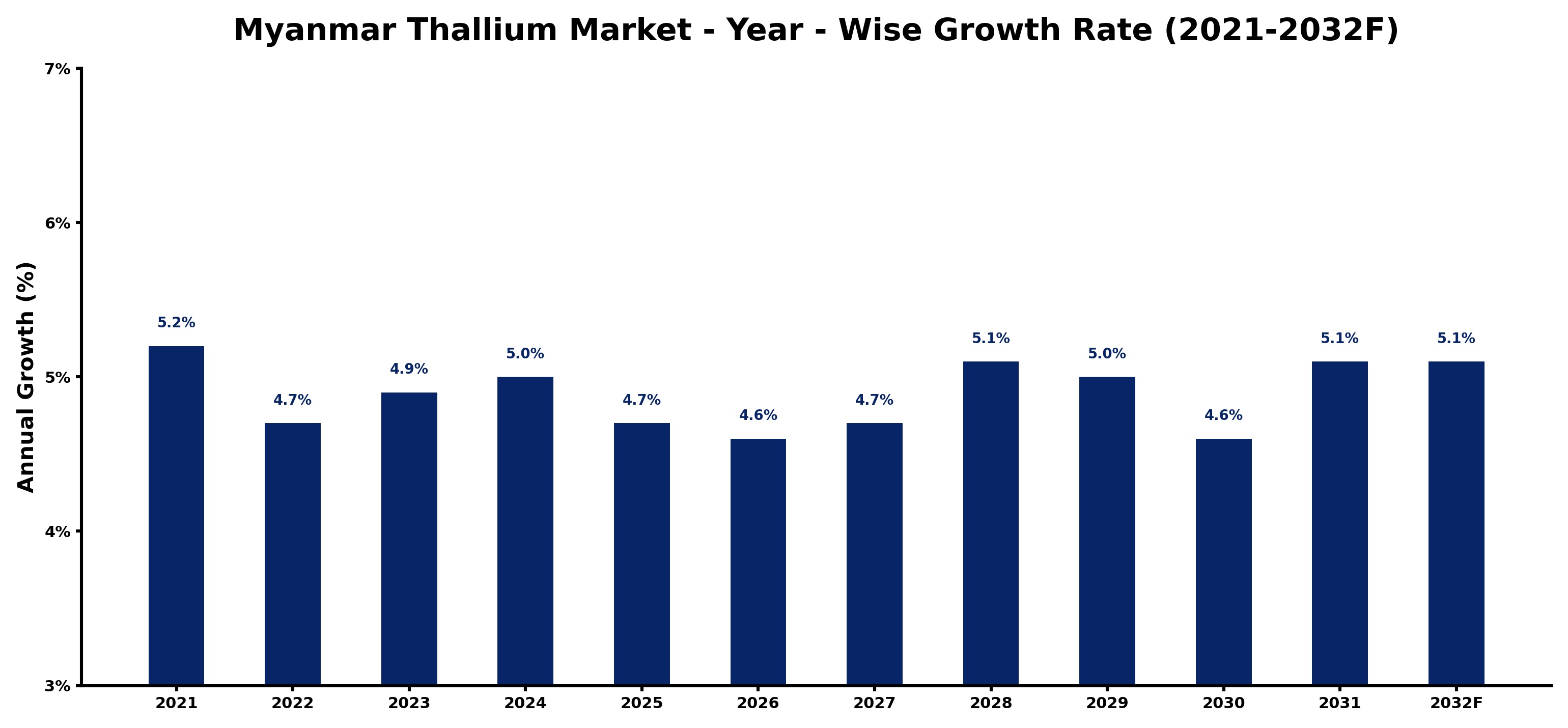 Myanmar Thallium Market Year-wise Growth Rate and Key Drivers