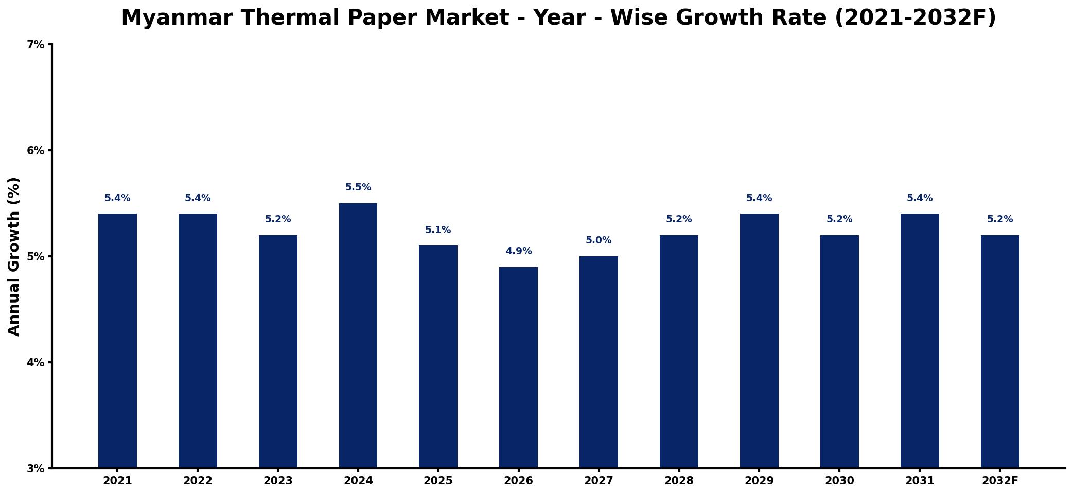 Myanmar Thermal Paper Market Year-wise Growth Rate and Key Drivers