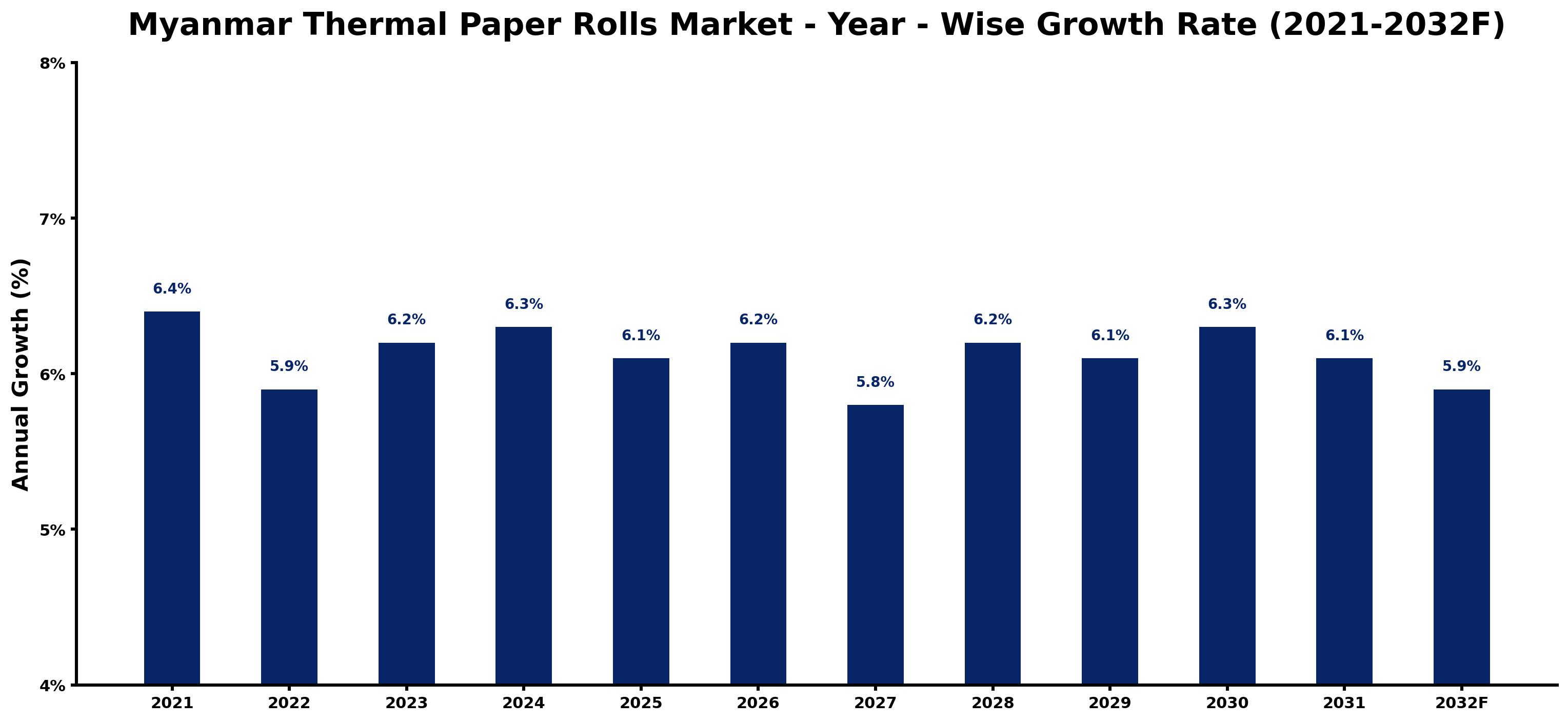 Myanmar Thermal Paper Rolls Market Year-wise Growth Rate and Key Drivers