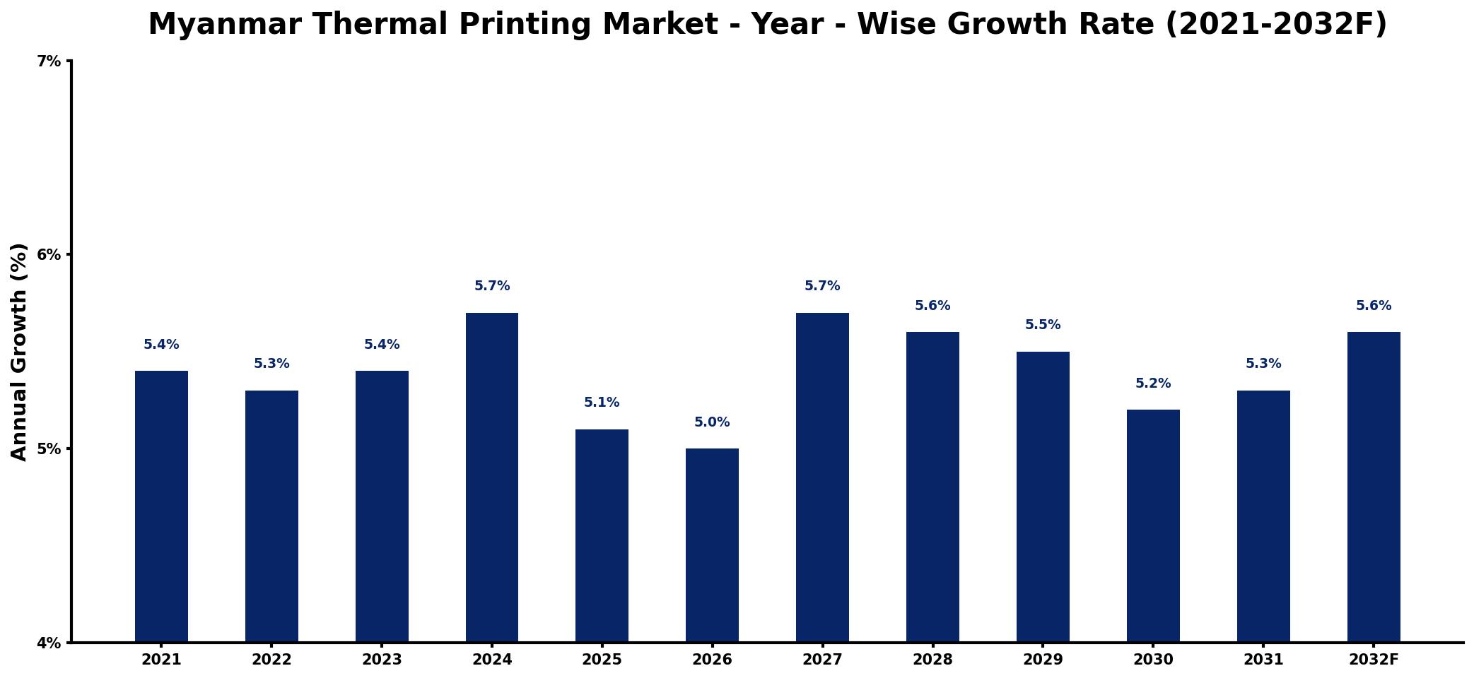 Myanmar Thermal Printing Market Year-wise Growth Rate and Key Drivers