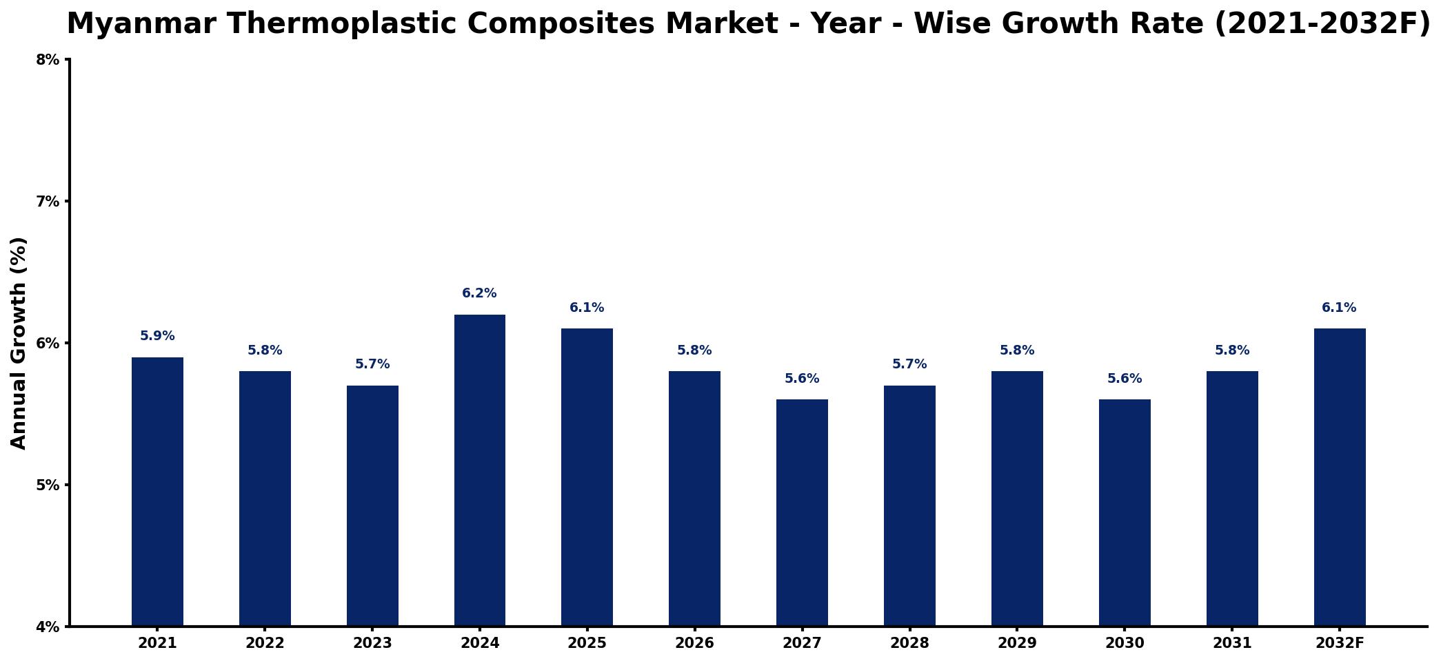 Myanmar Thermoplastic Composites Market Year-wise Growth Rate and Key Drivers