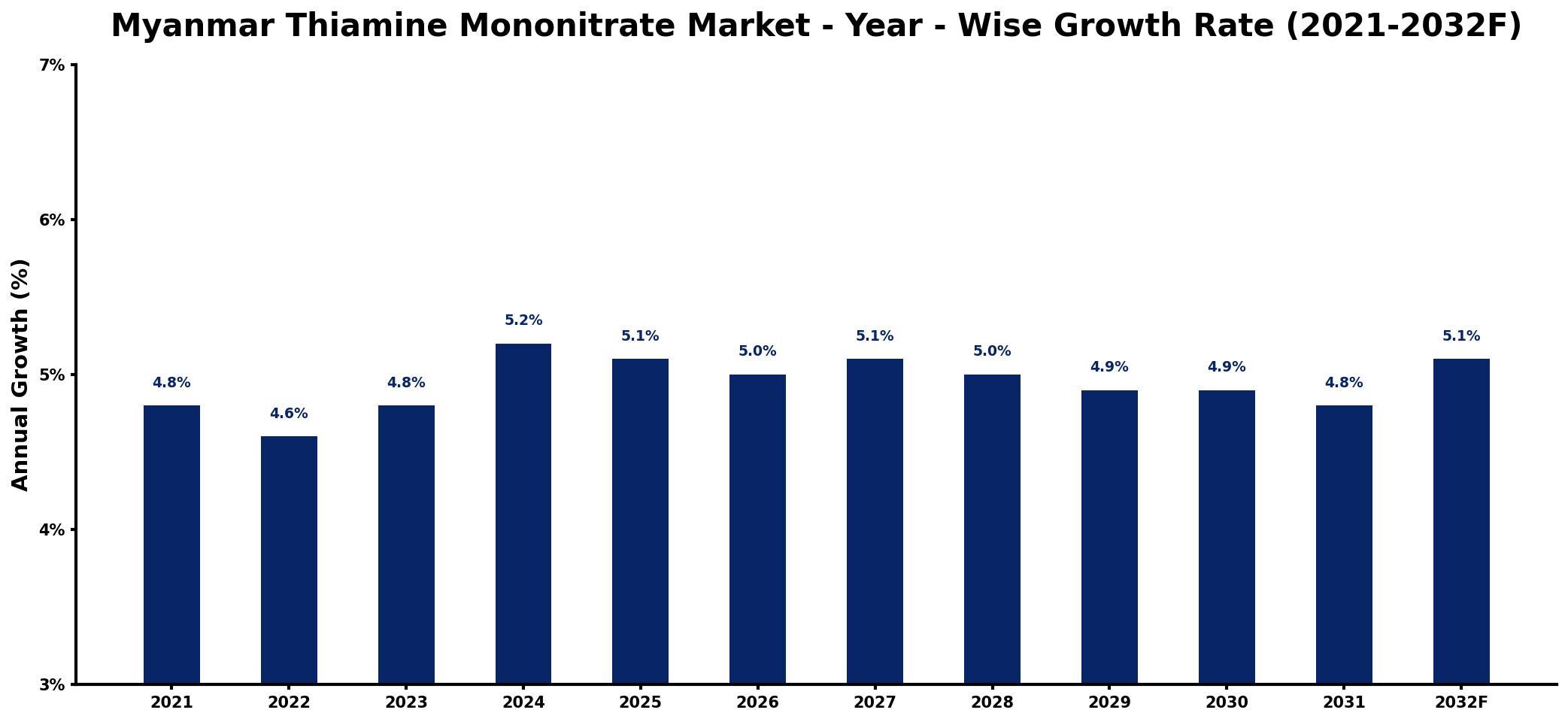 Myanmar Thiamine Mononitrate Market Year-wise Growth Rate and Key Drivers