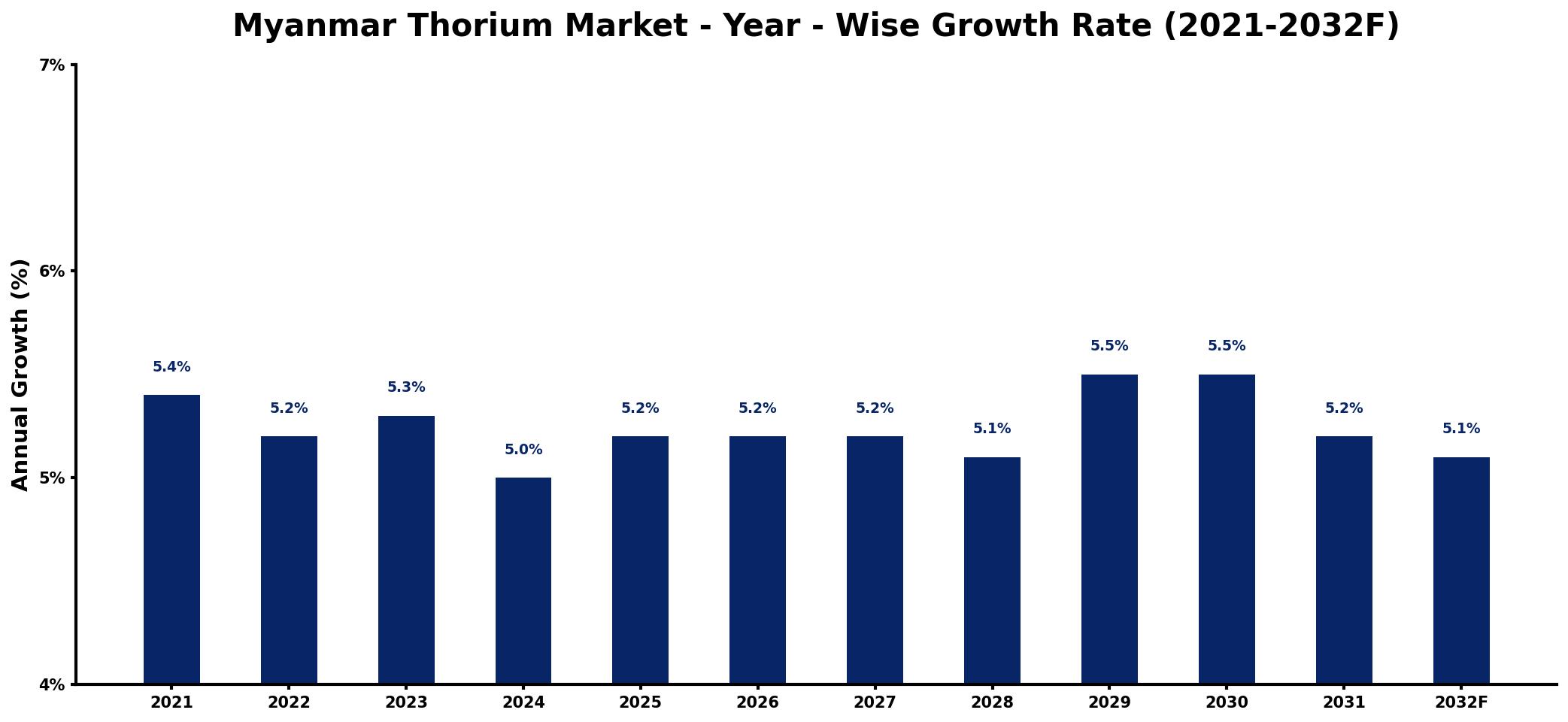 Myanmar Thorium Market Year-wise Growth Rate and Key Drivers