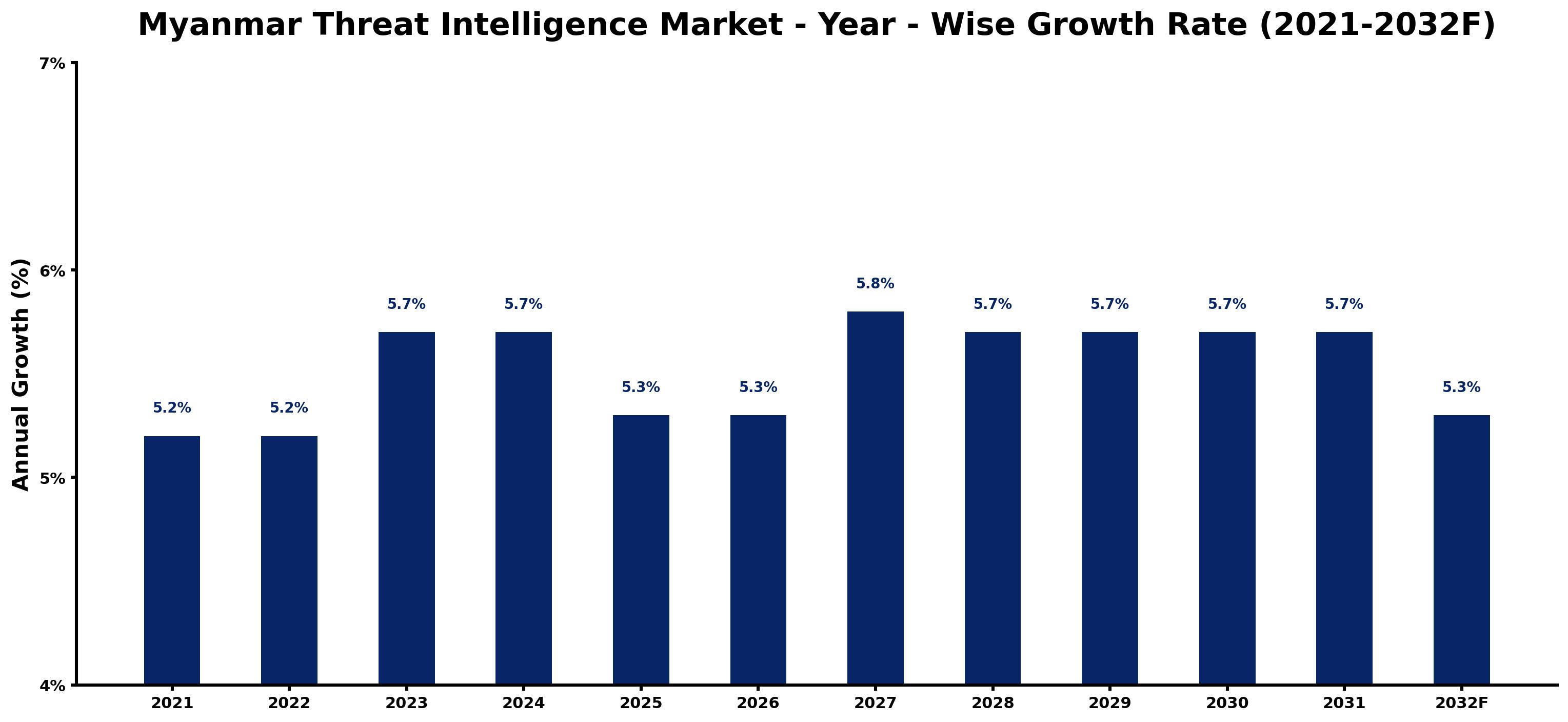 Myanmar Threat Intelligence Market Year-wise Growth Rate and Key Drivers